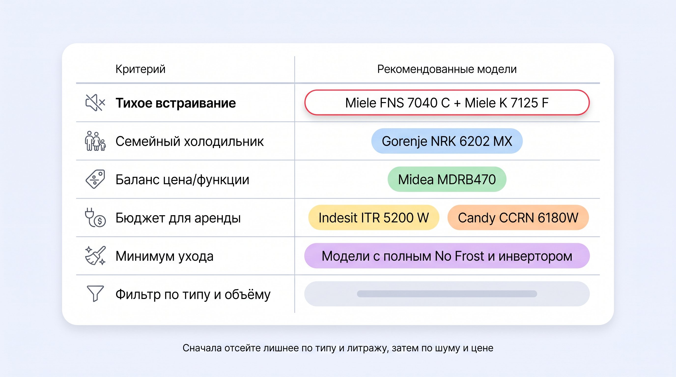 Горизонтальная сравнительная таблица‑диаграмма: в левой колонке перечислены ключевые критерии выбора холодильника, а в правой — компактные блоки с названиями рекомендованных
