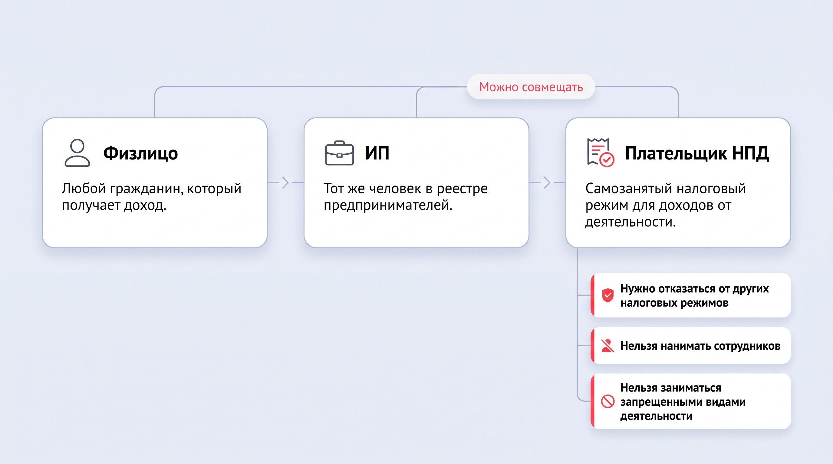 Плавающая вертикальная чек-лист-схема в стиле modern SaaS product diagram: шесть аккуратных карточек с тонкими серыми рамками, мягкими тенями и коралловыми отметками. Сверху