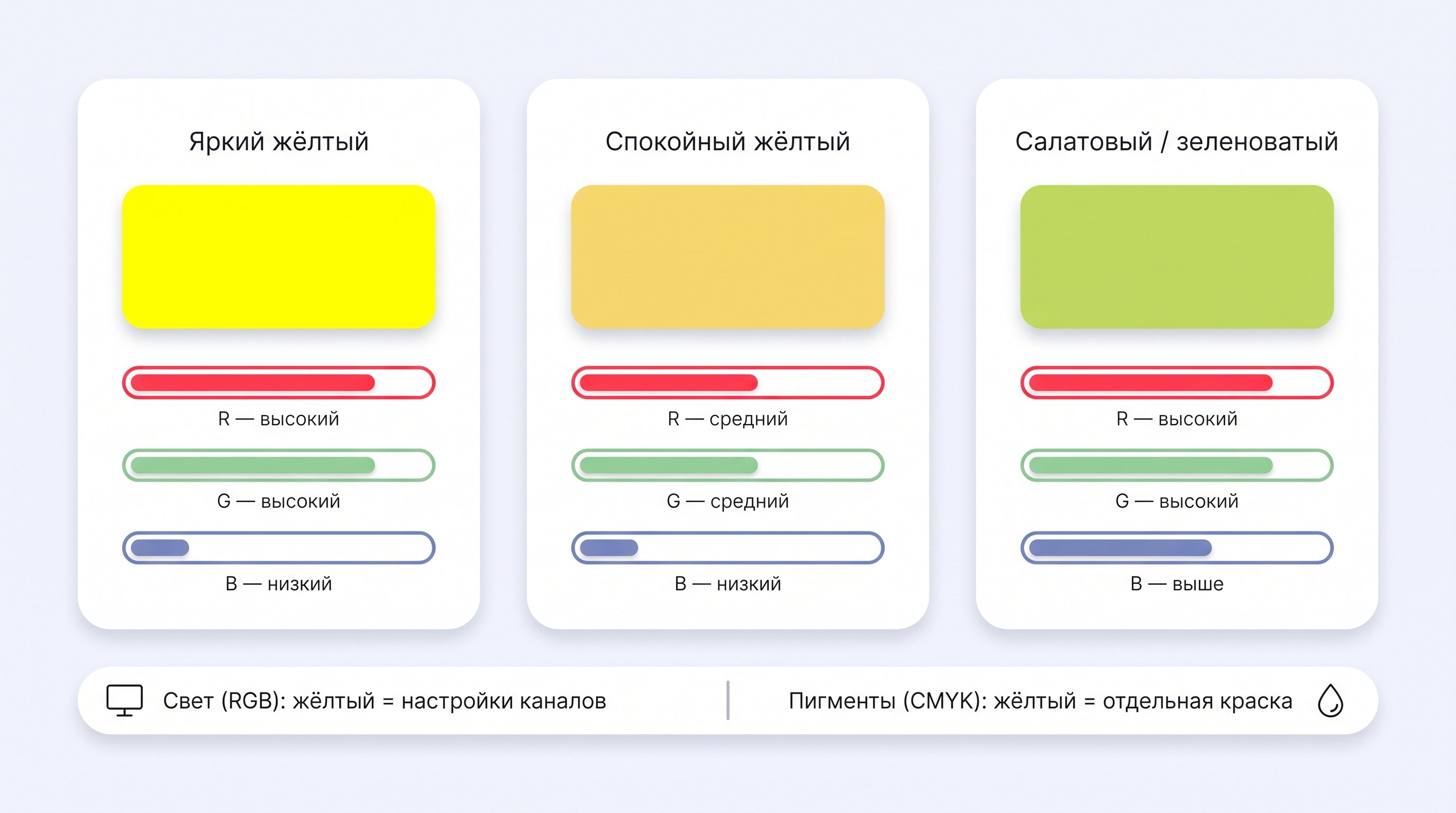 Горизонтальная схема из трёх блоков RGB. В левом блоке показан прямоугольник с ярким жёлтым цветом и под ним три полосы-«уровня»: красная и зелёная практически заполнены до верха