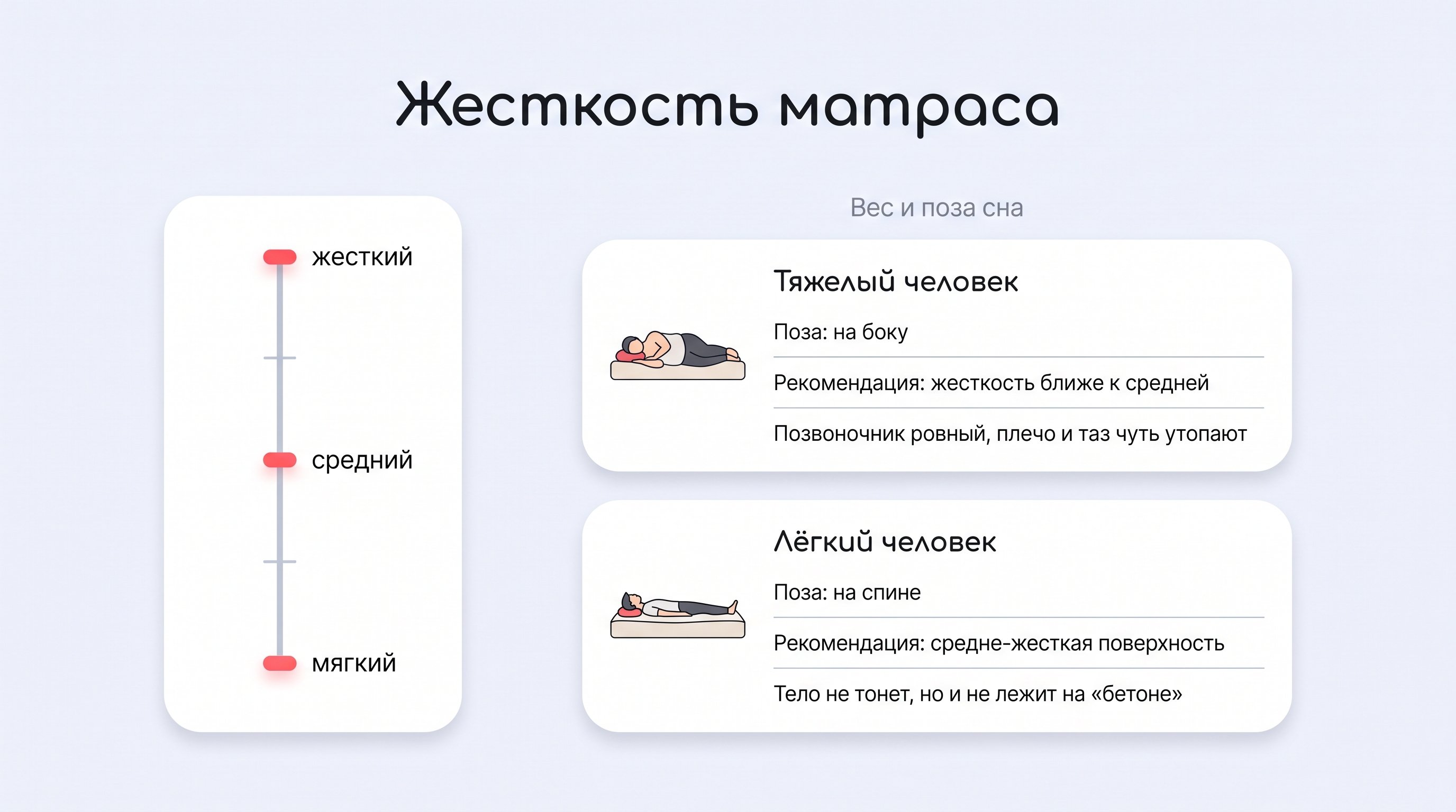 Плоская инфографика: слева вертикальная шкала жесткости (мягкий — средний — жесткий), справа два блока рекомендаций: для более тяжелого человека и для легкого. Каждый блок связан