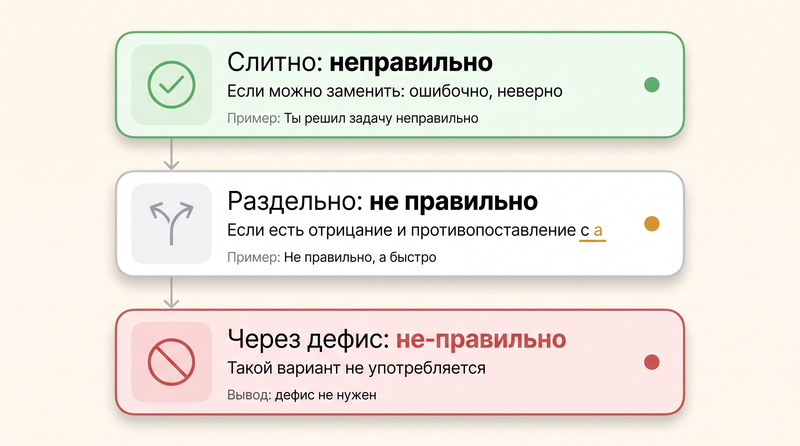 Вертикальная схема-алгоритм из трёх шагов с финальным выводом. Вверху заголовок, ниже три последовательные карточки с вопросами и решениями, соединённые стрелками. Справа от