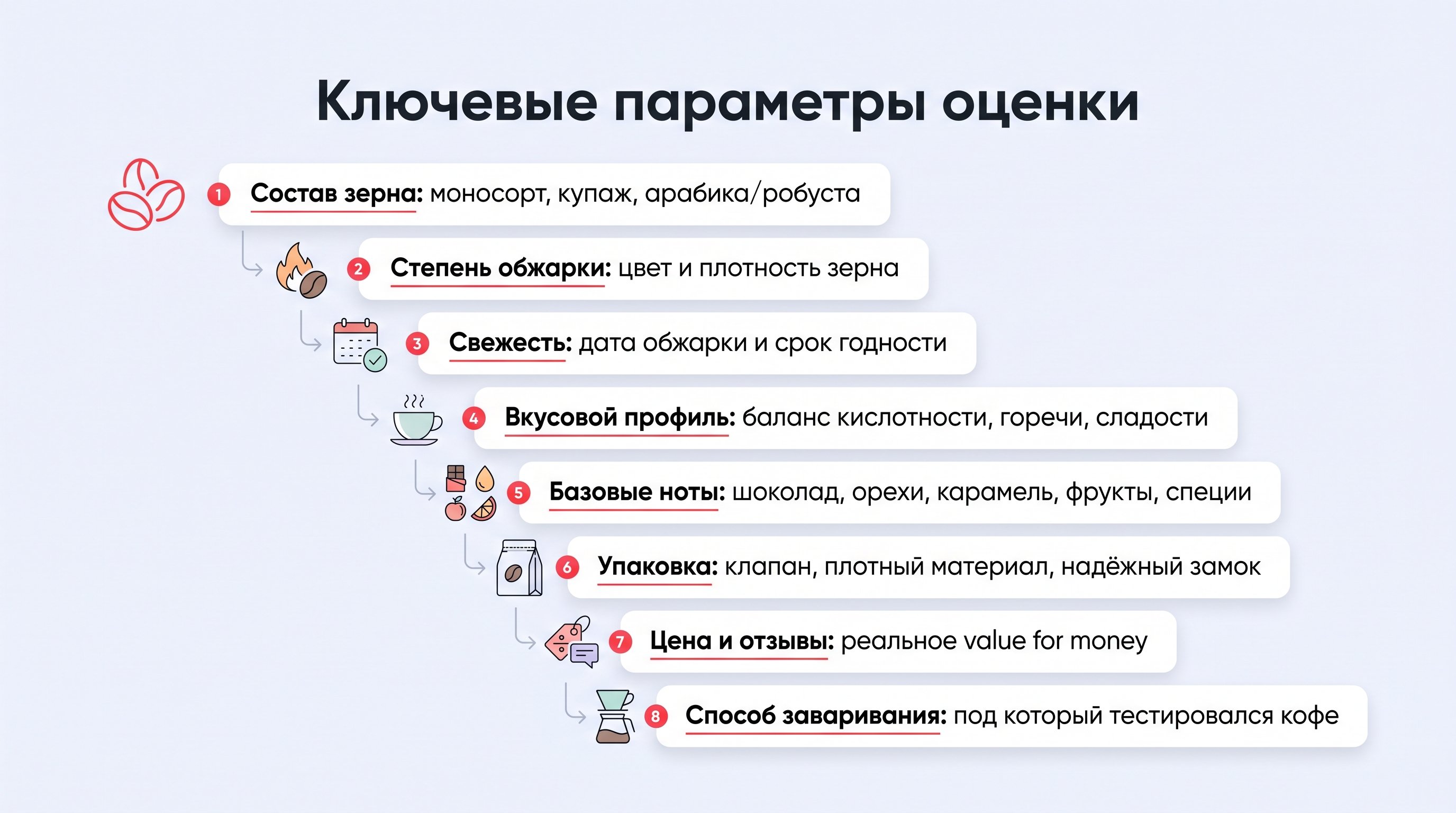 Вертикальная инфографика в виде аккуратной колонны блоков, каждый блок — отдельный критерий оценки кофе. Слева маленькие иконки-символы (зерна, огонь обжарки, календарь, вкусовые