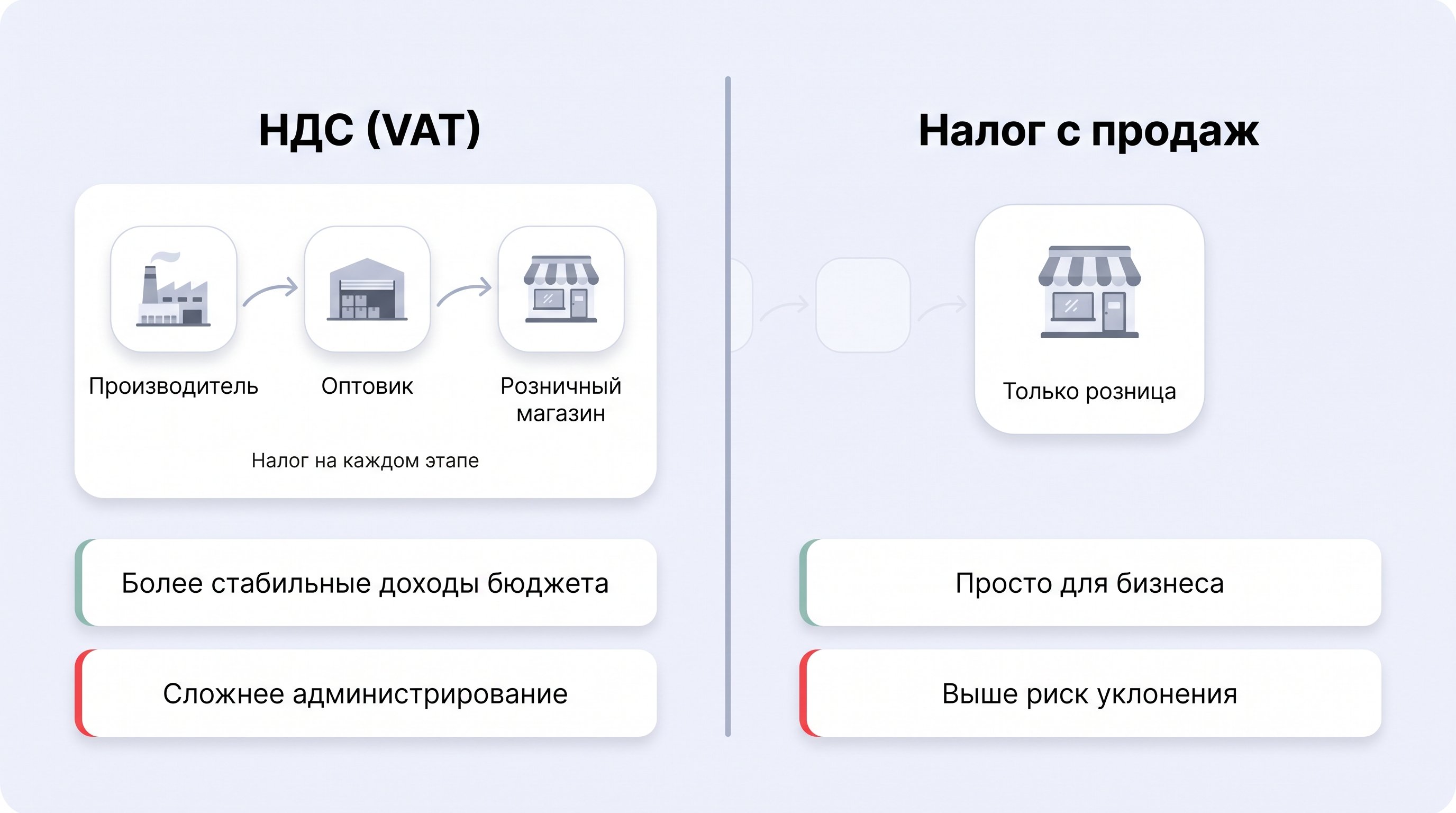 Горизонтальное сопоставление двух моделей налогообложения: слева цепочка из трёх иконок — завод, оптовый склад, магазин, над каждым аккуратный кружок с налогом; справа — такая же