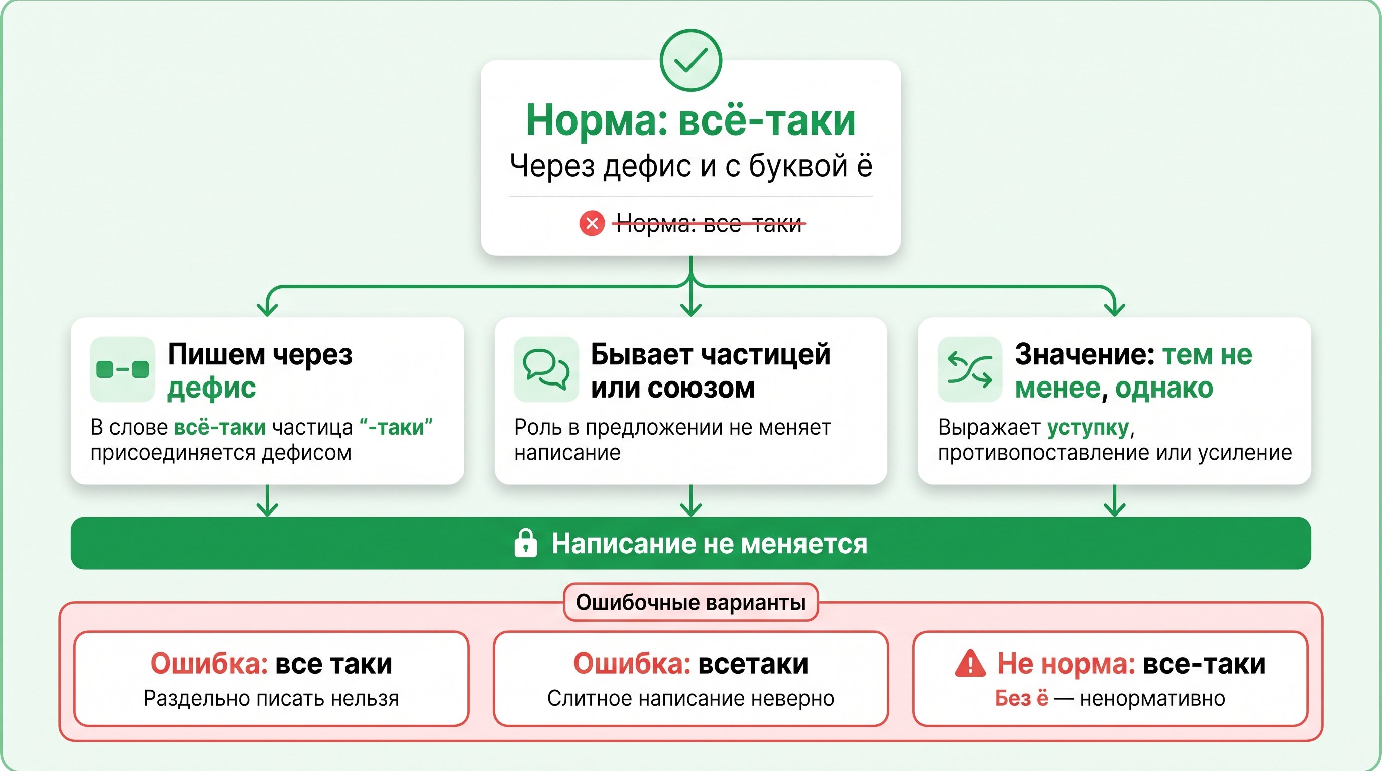 Вертикальная памятка-чек-лист из пяти карточек с короткими правилами. Слева у каждой карточки простой значок: галочка, буква, дефис, разделение, предупреждение. Визуальный стиль —