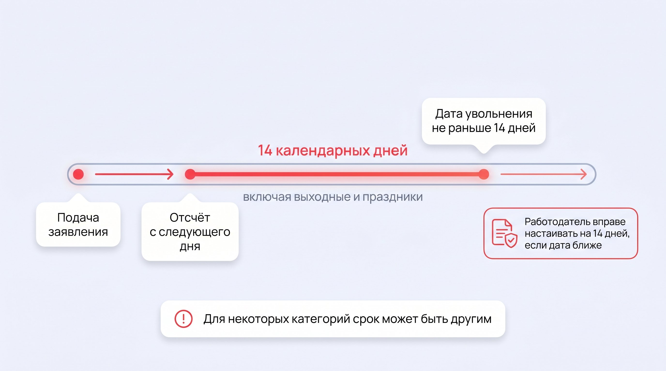 Чистая инфографика в виде горизонтальной полосы‑шкалы с отметками: подача заявления, начало отсчёта на следующий день, 14 календарных дней с включёнными выходными и праздниками, а
