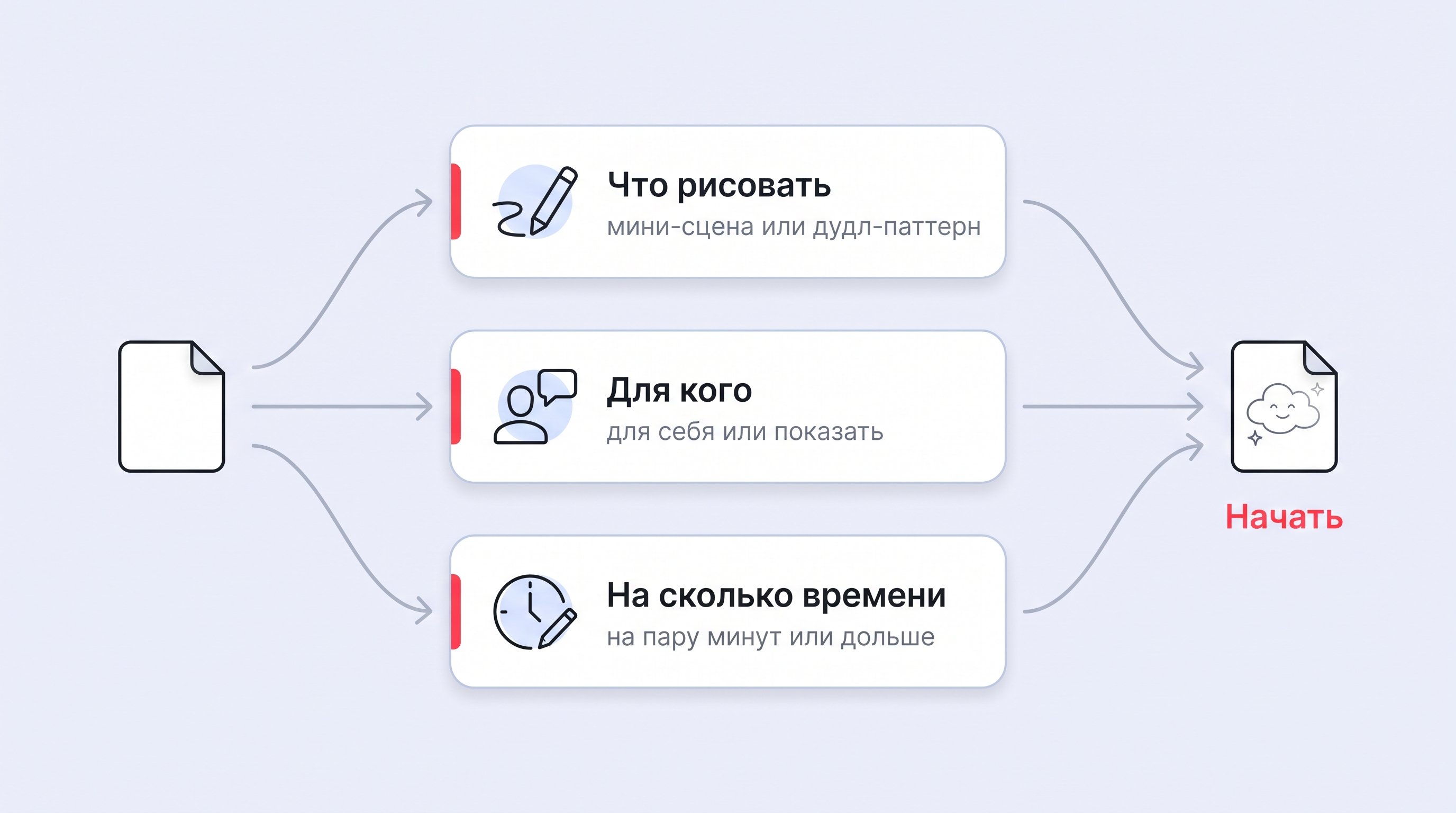 Плоская минималистичная матрица 3×3 с тонкими синими линиями на белом фоне. По горизонтали показано время, по вертикали — уровень сложности. В ячейках — короткие примеры рисунков