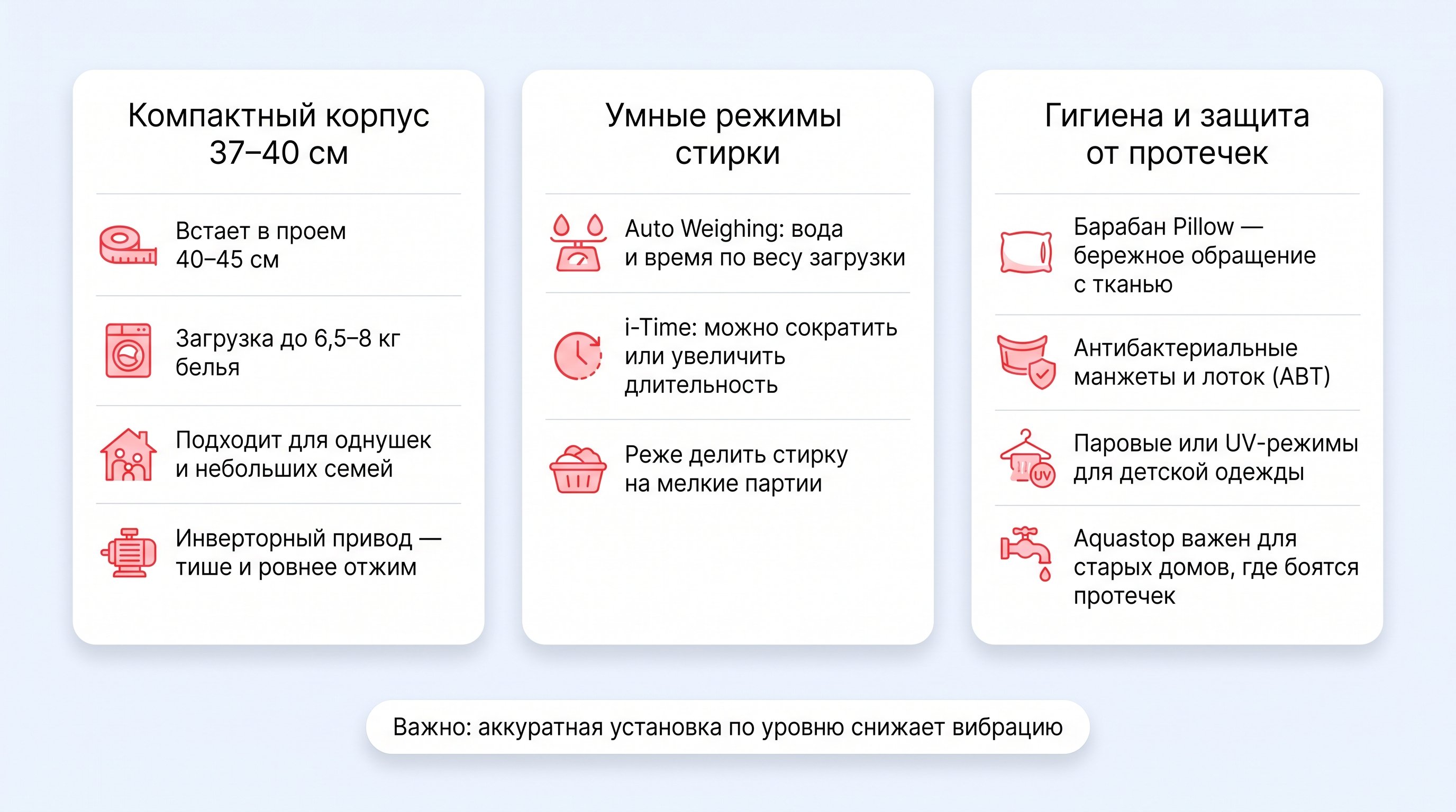 Чистая плоская инфографика из трех вертикальных блоков, визуально поясняющих ключевые особенности узких Haier: экономия места, умные режимы и гигиенический блок
