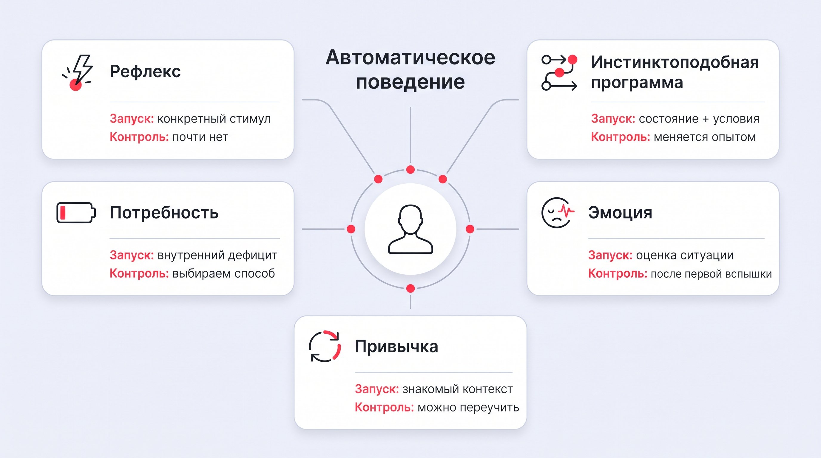 Схема из пяти слегка изометрических плавающих карточек на светлом фоне, соединенных тонкими серыми линиями с центральным узлом. Центральный узел обозначает общее понятие