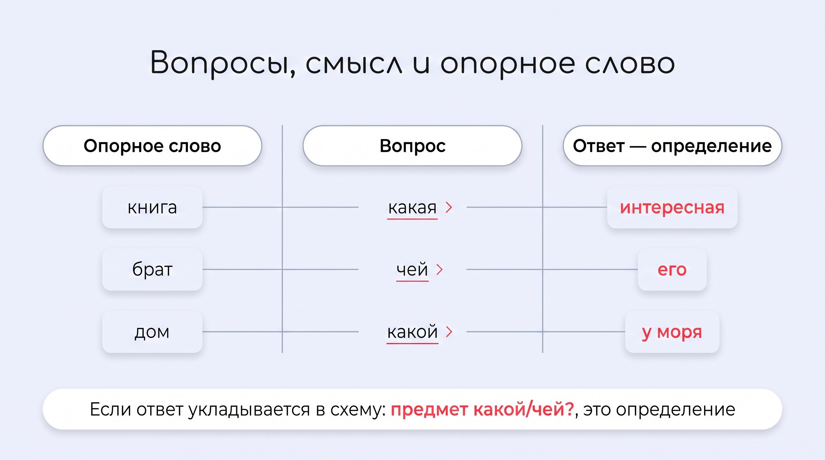 Горизонтальная схема-чек-лист в три блока: слева блок «Опорное слово», в центре блок «Вопрос», справа блок «Ответ — определение». Под каждым блоком приведены по два коротких