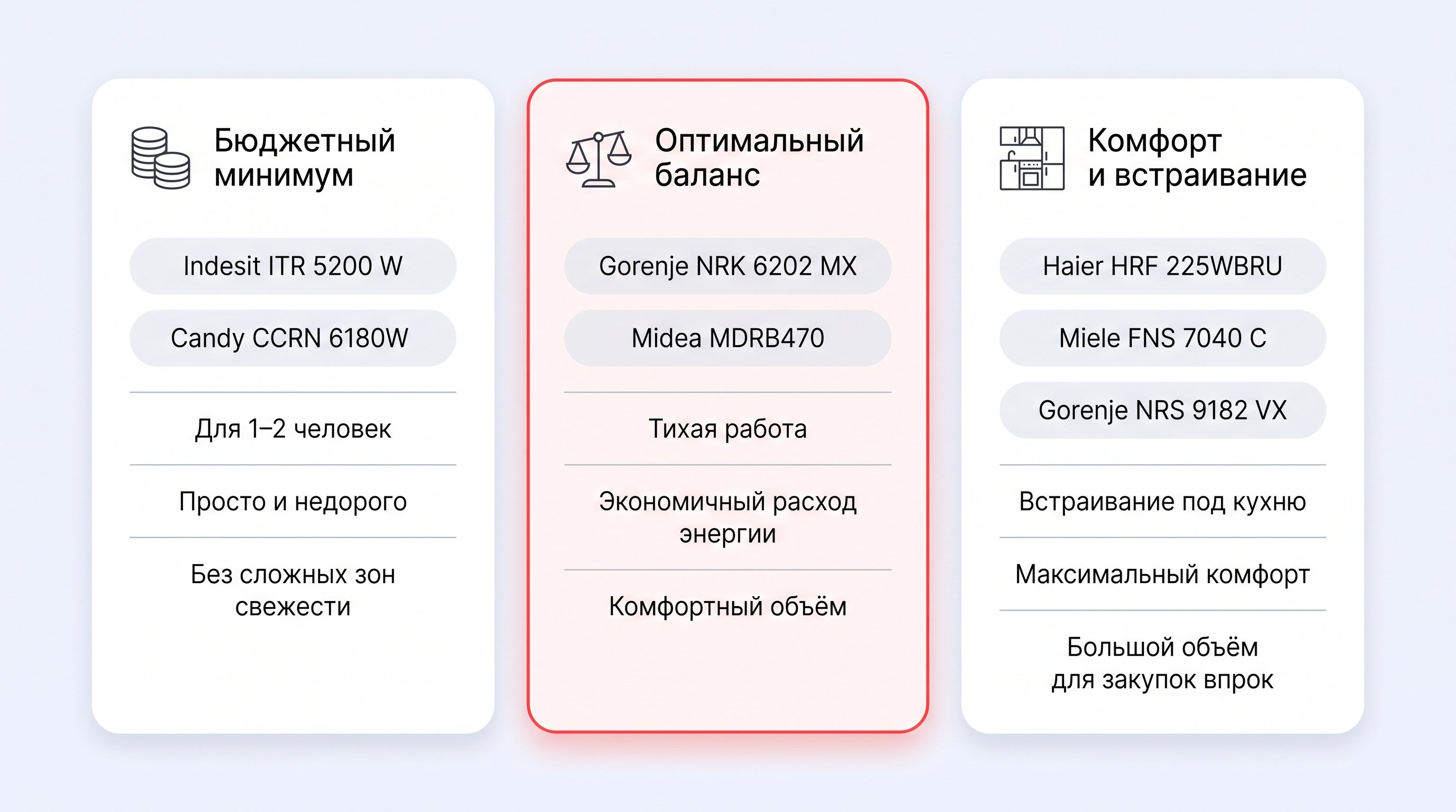 Горизонтально разделённая на три колонки схема сравнения трёх условных групп холодильников по балансу цены и функций. В каждой колонке — упрощённый силуэт холодильника и краткий