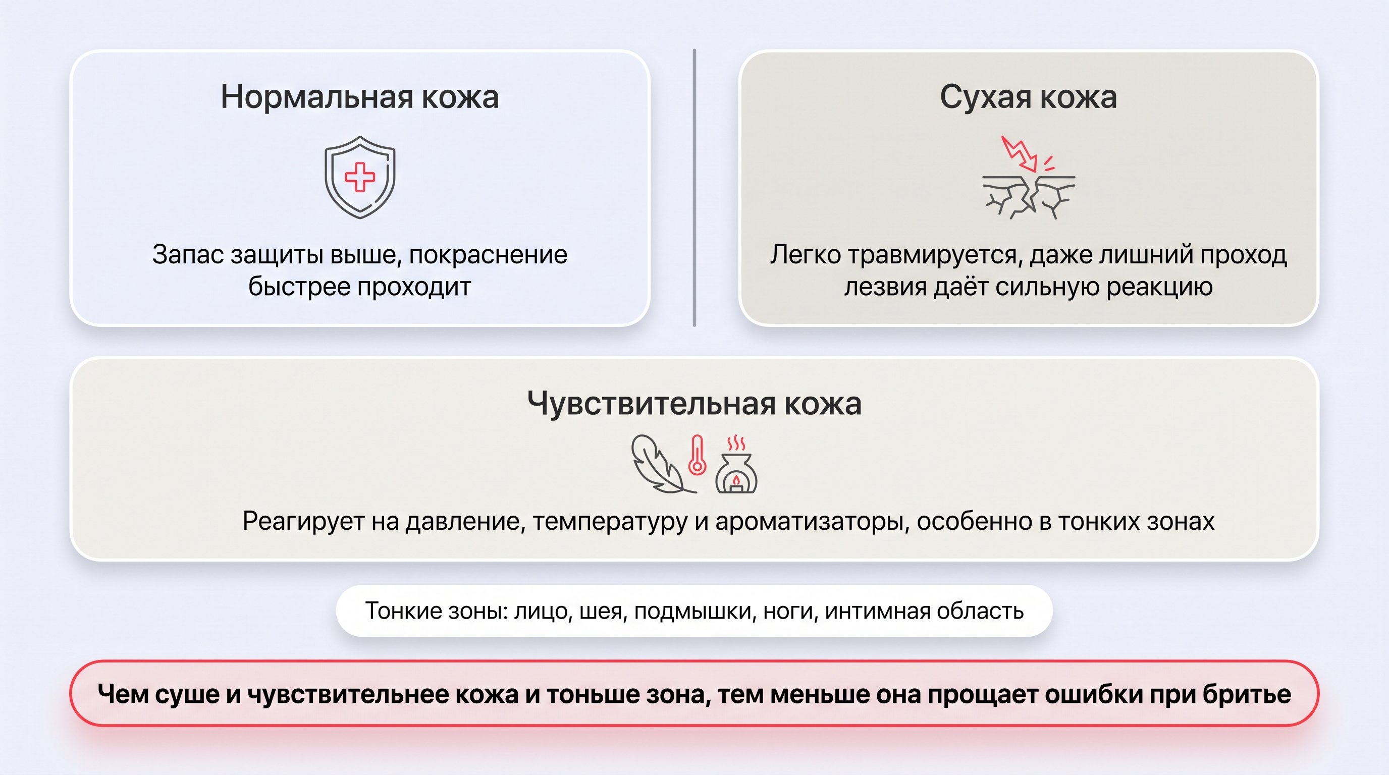 Горизонтальная инфографика-сравнение: три вертикальные колонки с условными силуэтами тела и короткими пояснениями. В первой колонке схематично показана «нормальная кожа»: силуэт