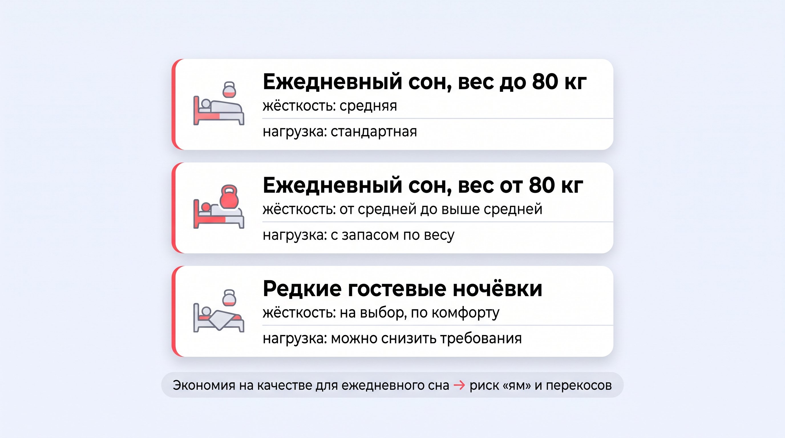 Простая вертикальная инфографика в виде трёх блоков-сценариев использования матраса, каждый с небольшой иконкой-силуэтом человека на кровати