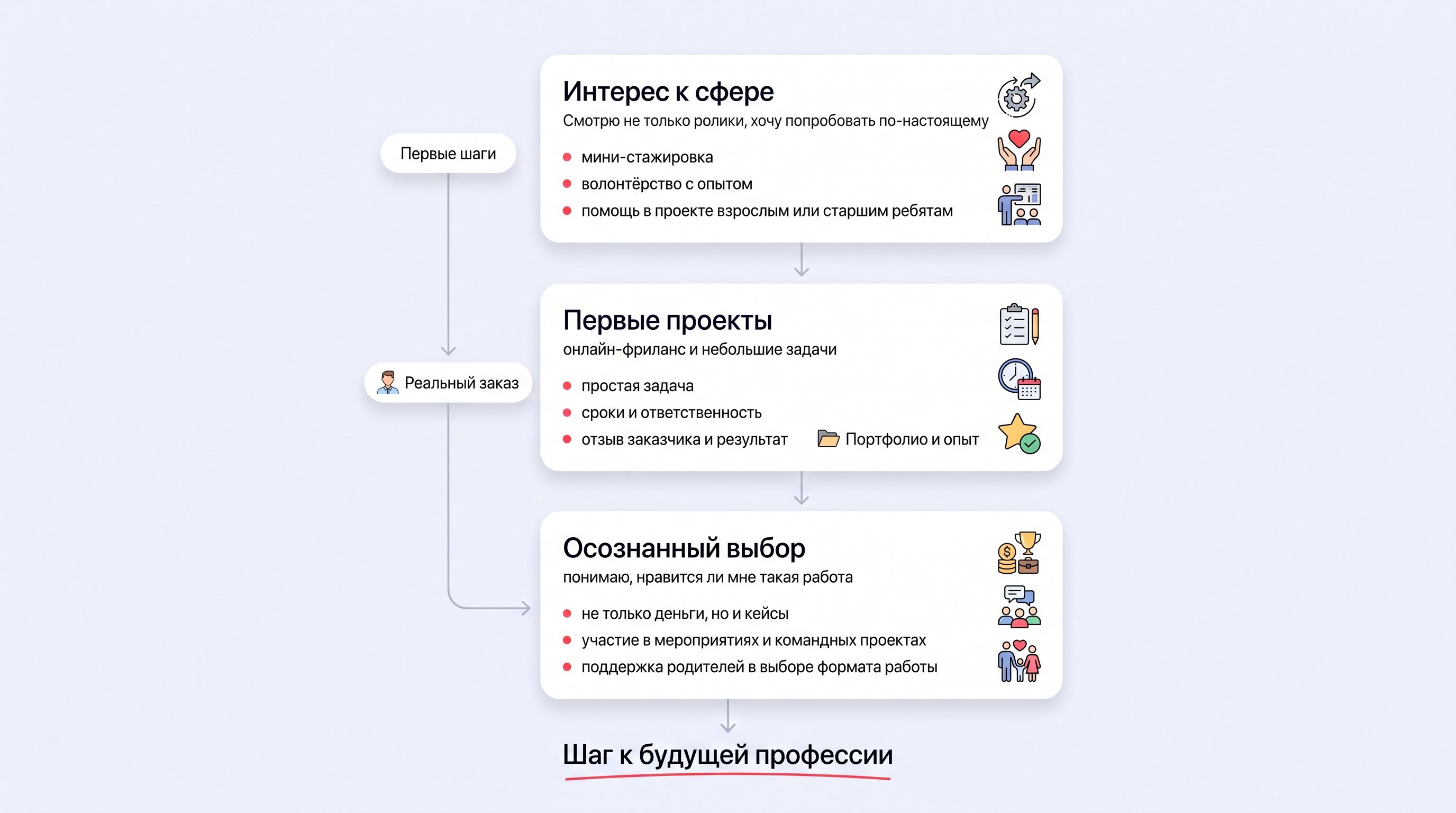 Вертикальная инфографика в виде дорожки из трёх крупных блоков: «интерес к сфере» → «первые проекты» → «осознанный выбор». Каждый блок дополнен маленькими иконками (компьютер