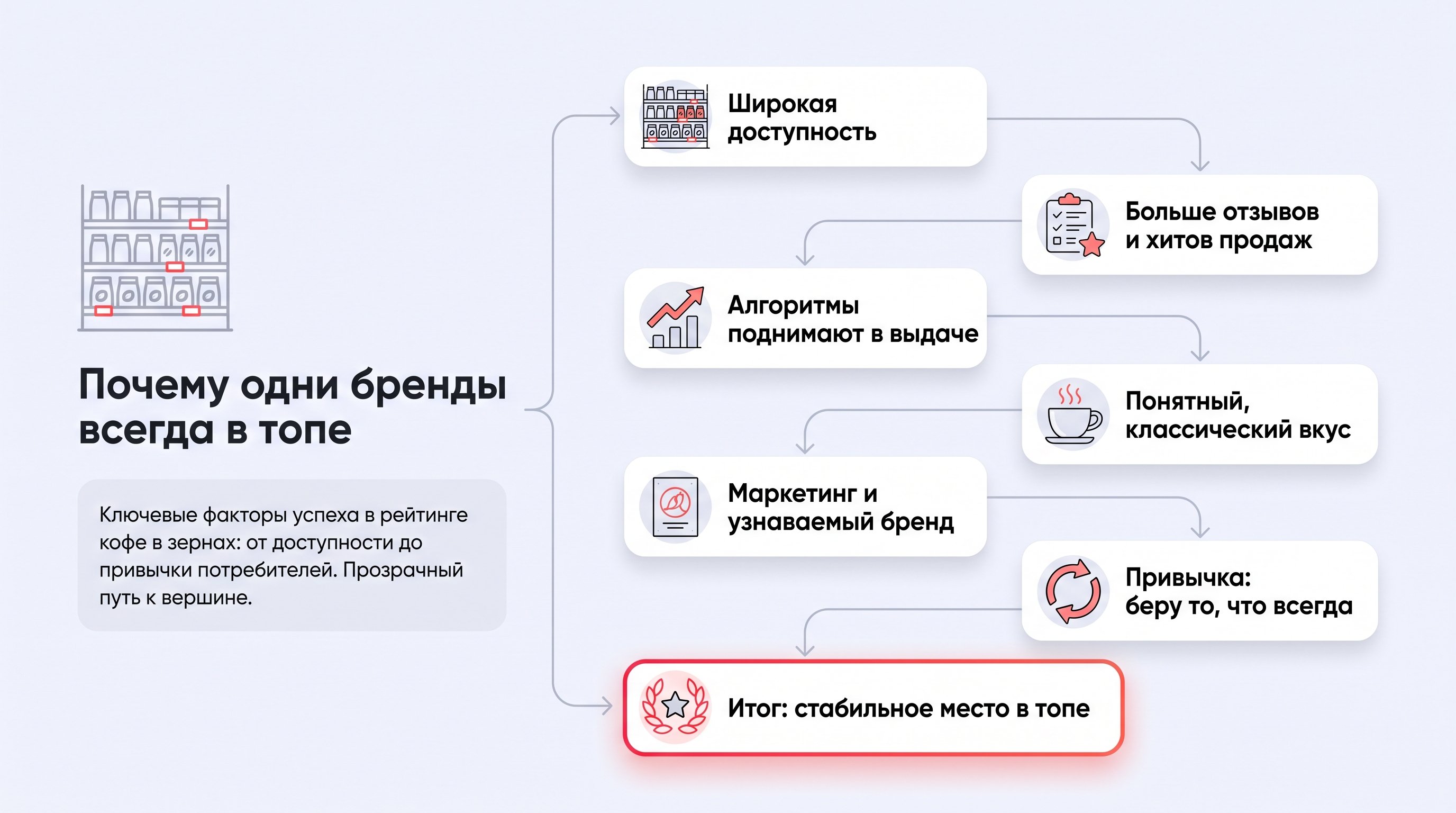 Вертикальная инфографика в виде цепочки из блоков, соединённых стрелками сверху вниз: слева иконки (полка магазина, значок поиска/маркетплейса, звезда рейтинга, чашка кофе)