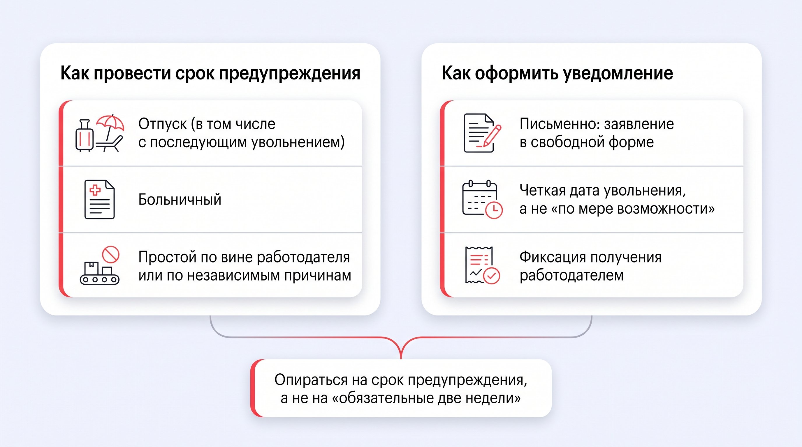Вертикальная наглядная памятка-чек-лист в виде четырех отмеченных пунктов в центре, слева — блок «Как провести срок предупреждения» с пиктограммами отпуска, больничного и простоя