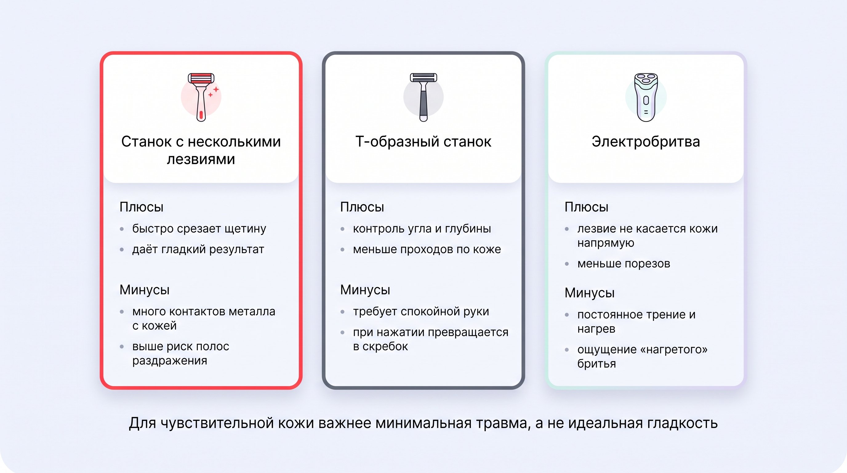 Горизонтальная сравнительная схема из трёх столбцов с иконками: «многолезвийный станок», «Т‑образный станок», «электробритва». У каждого своя простая пиктограмма инструмента и