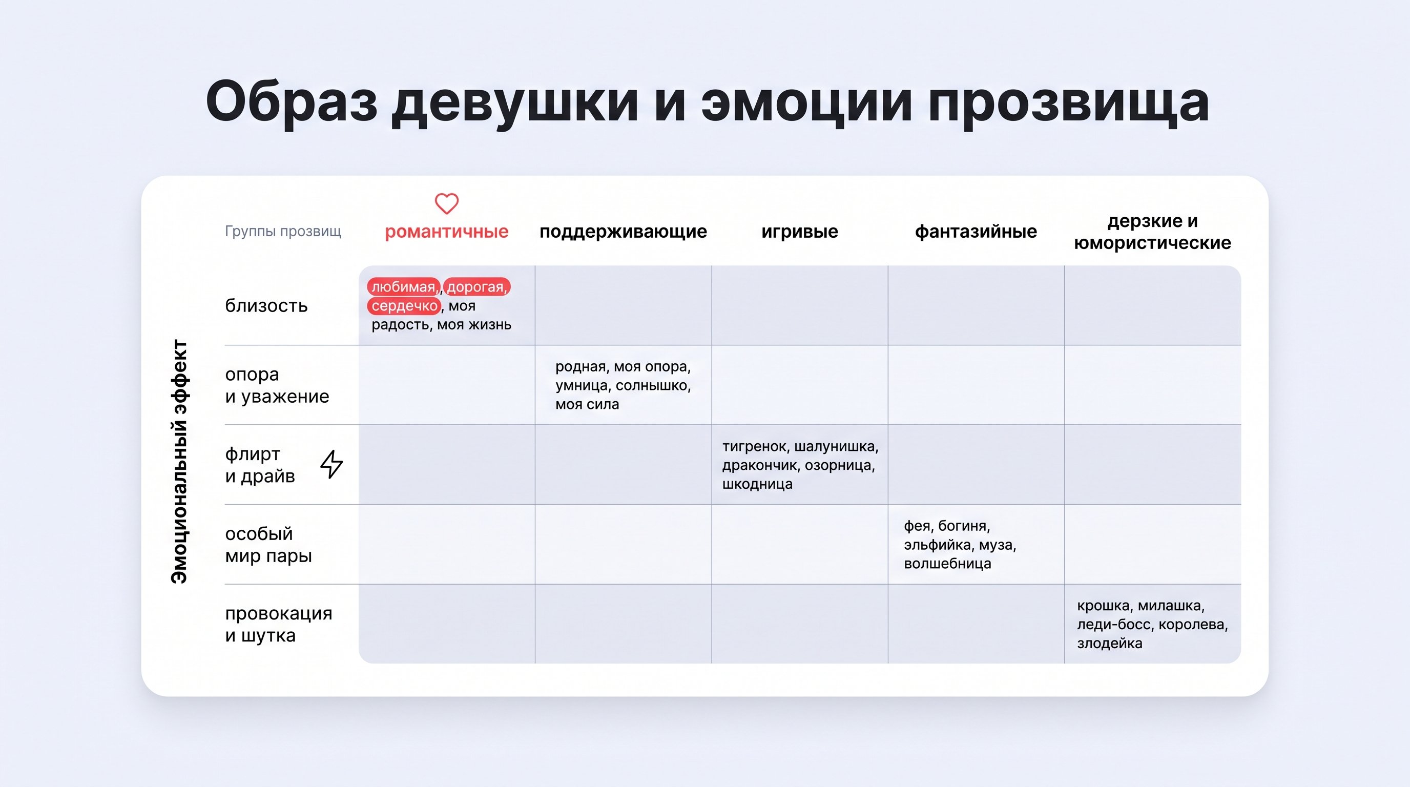 Простая матрица в виде таблицы с двумя осями: по горизонтали — группы прозвищ (романтичные, поддерживающие, игривые, фантазийные, дерзкие/юмористические), по вертикали — ключевые