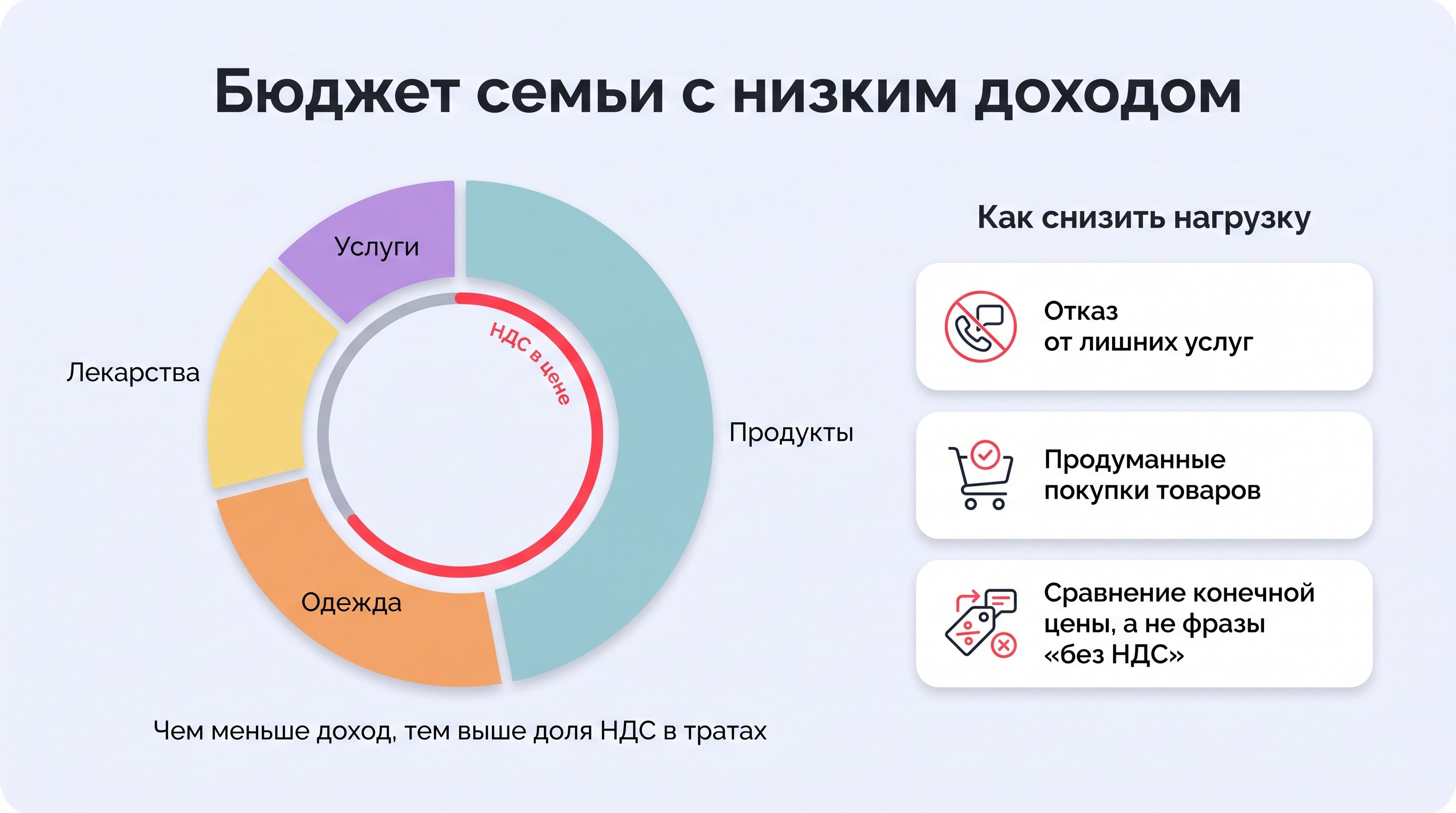 Простая инфографика в виде круга, разделенного на цветные секции расходов семьи (продукты, одежда, лекарства, услуги), с тонной внутренней дугой или полосой, показывающей часть
