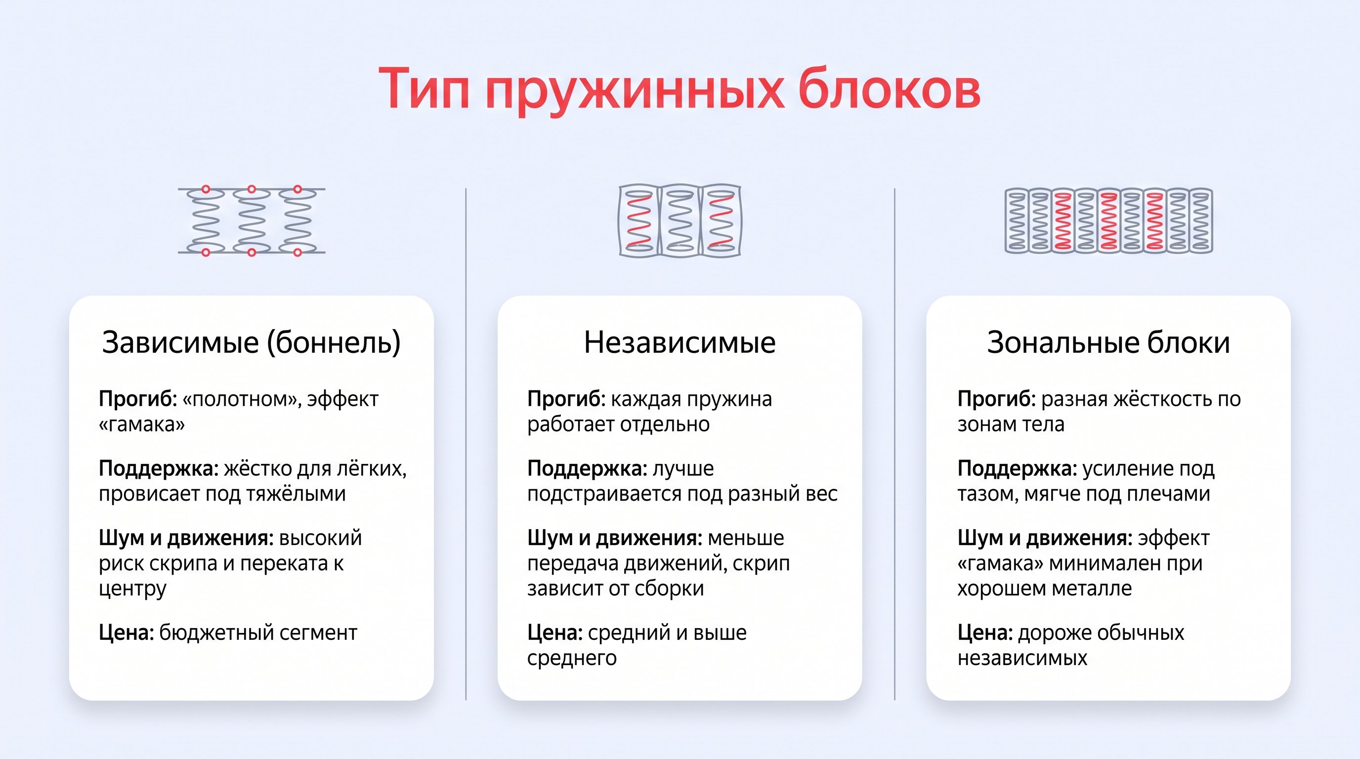 Горизонтальная инфографика-сравнение трёх типов пружинных блоков: три вертикальные колонки с иконкой пружинного блока вверху и списком характеристик ниже. В каждой колонке