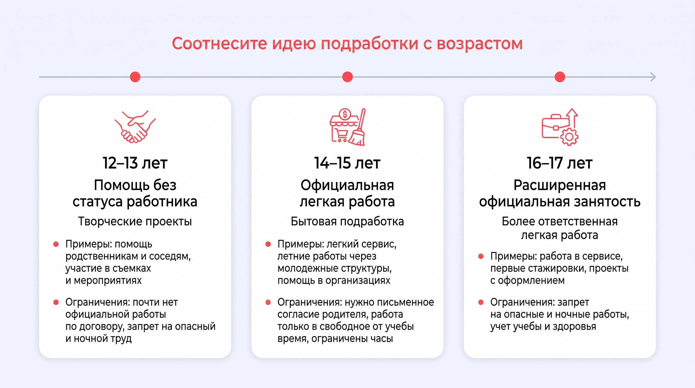 Подростки разных возрастов стоят у условной «лестницы возрастов»: слева младший школьник 12–13 лет с коробкой настольной игры и мусорным пакетом, помогает соседу во дворе; немного