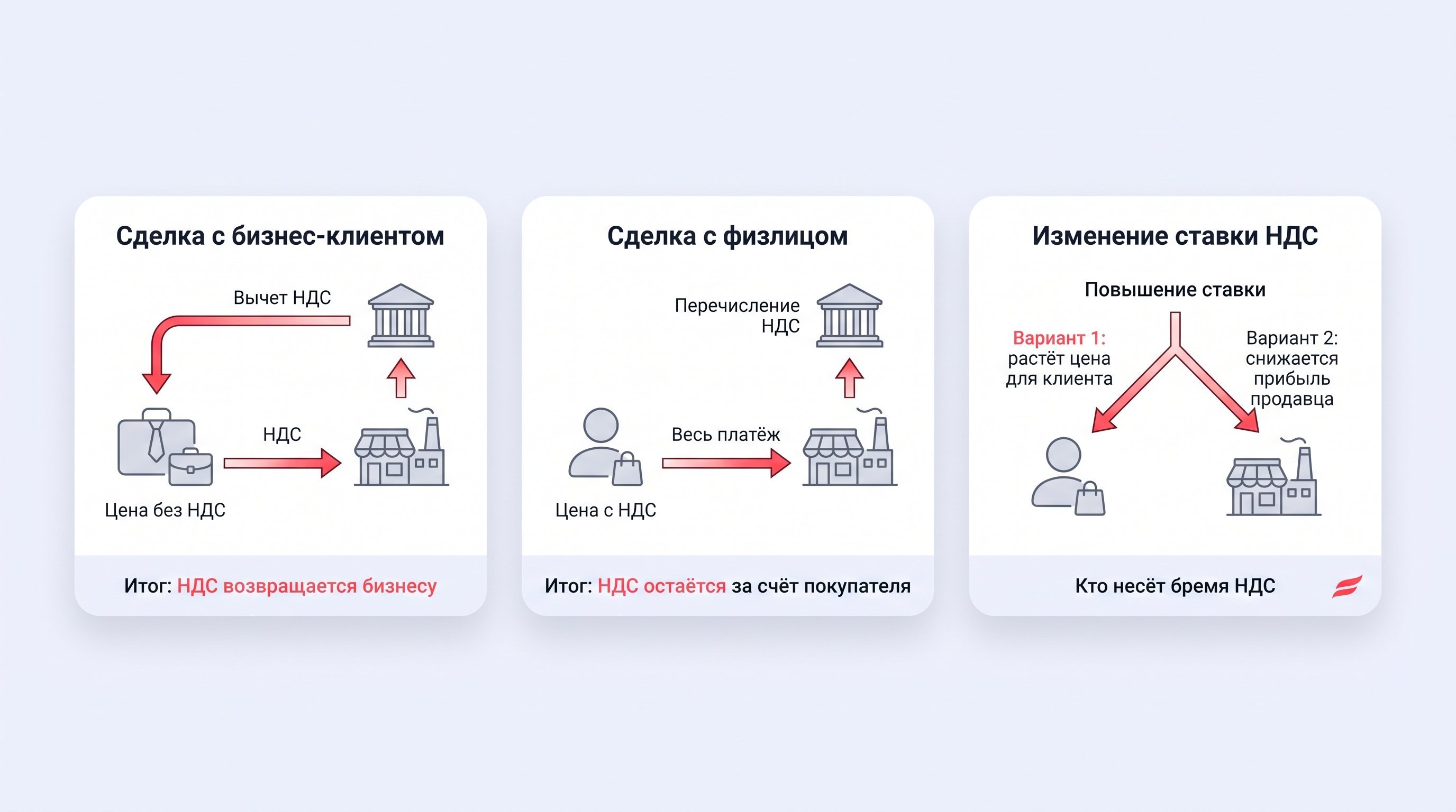 Горизонтальная инфографика из трёх блоков: «Сделка с бизнес-клиентом», «Сделка с физлицом» и «Изменение ставки НДС». Каждый блок показывает упрощённый денежный поток между тремя