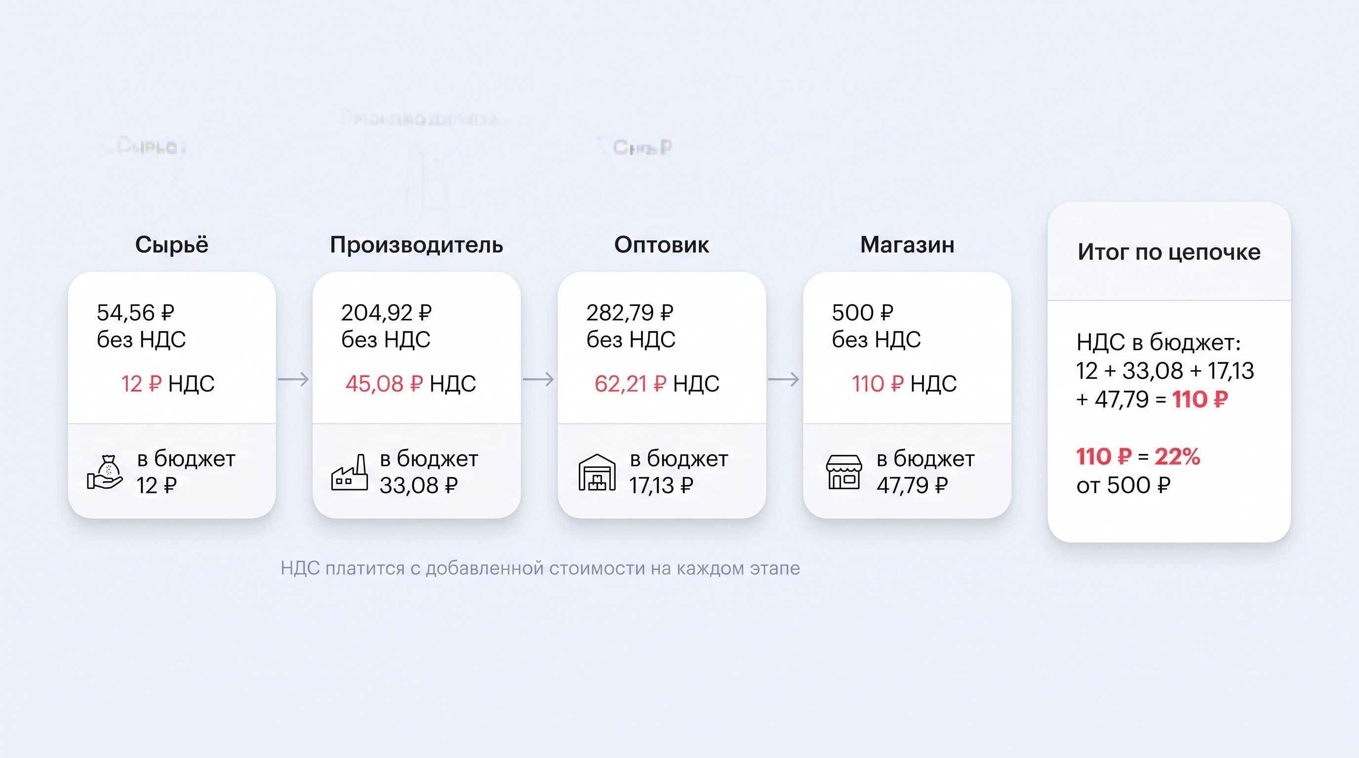 Современная минималистичная сцена: по диагонали слева направо и снизу вверх проходит «цепочка» производства одной пары тапочек. Внизу слева — поставщик сырья рядом с стопкой