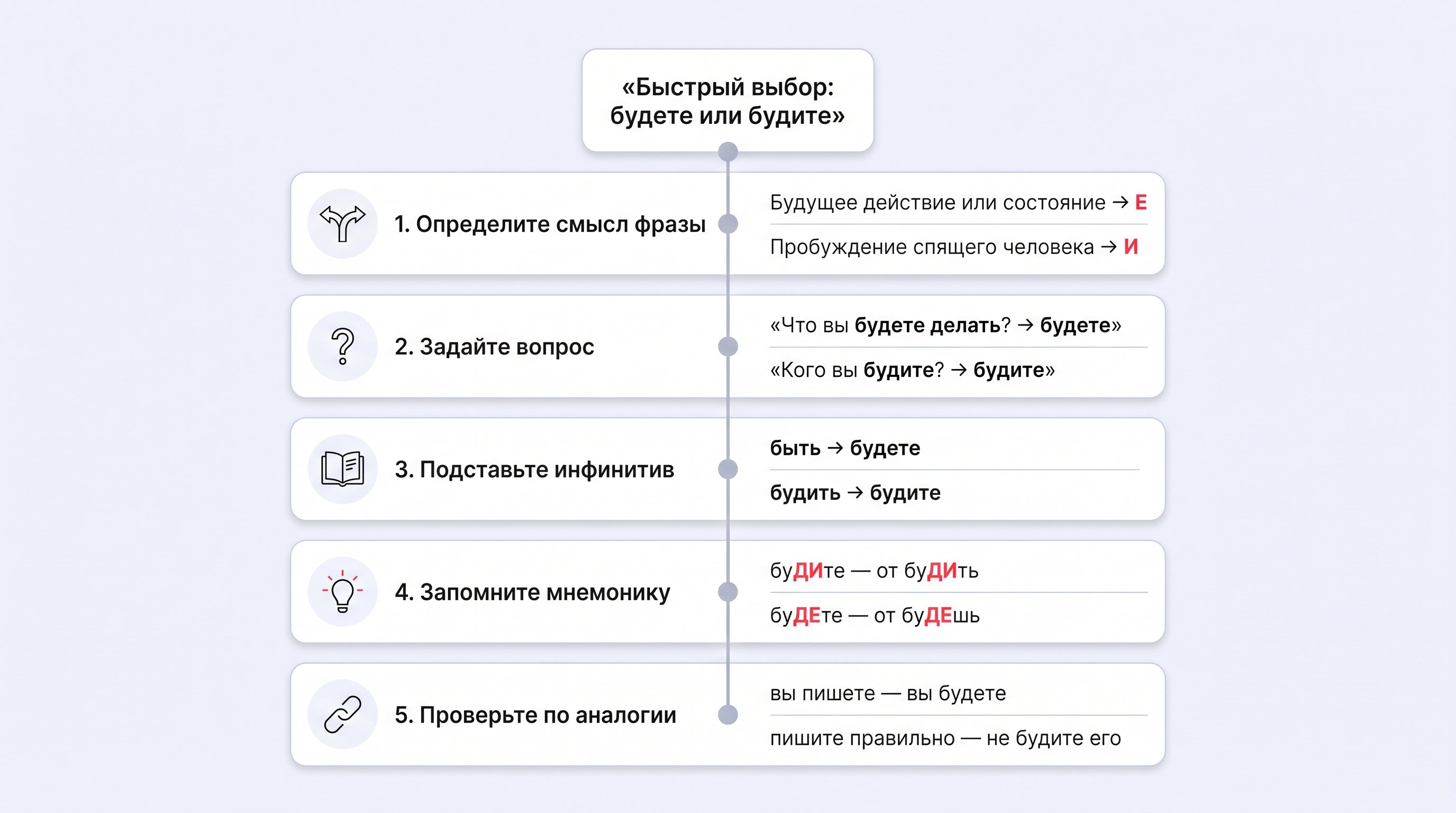 Чистая инфографика-памятка на светлом пастельном фоне: вертикальный чек-лист из пяти округлых белых карточек с мягкими тенями. Вверху краткий заголовок, ниже две акцентные ветки