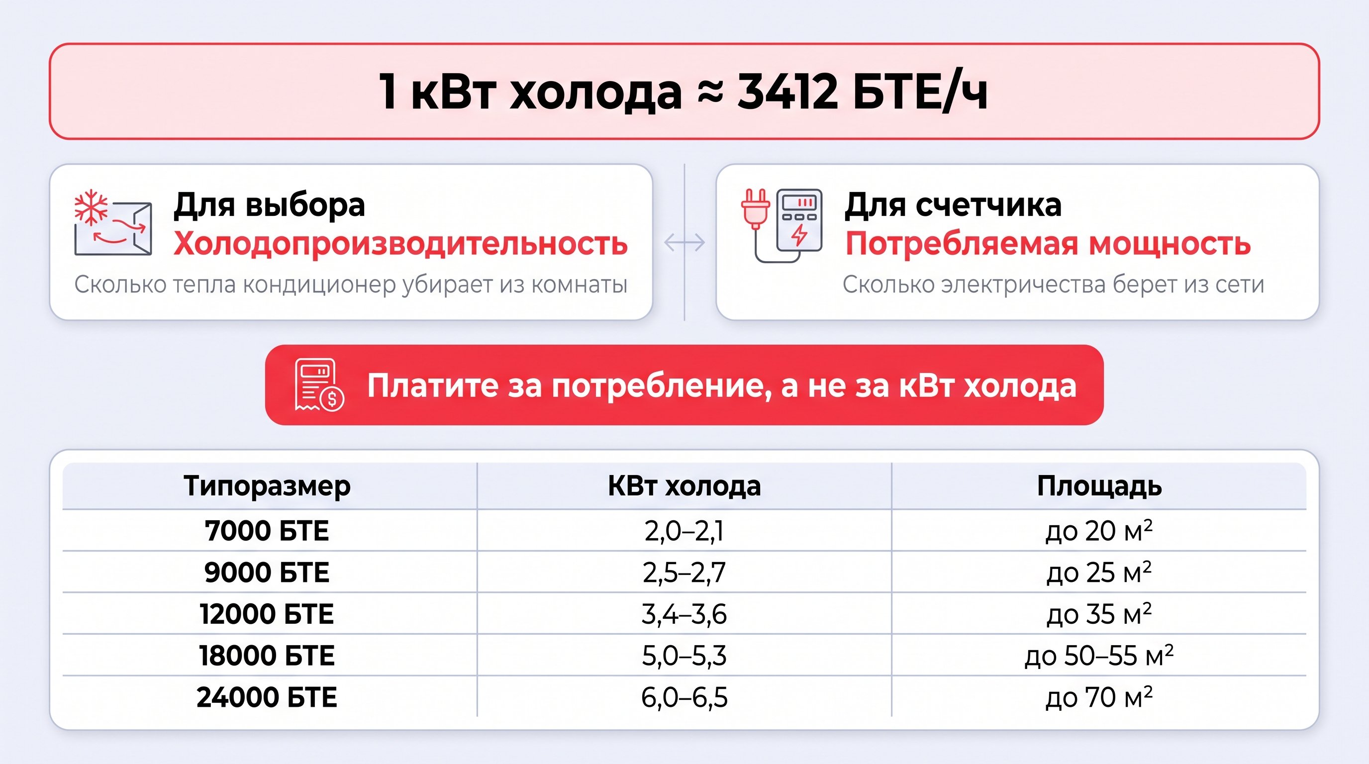 Чистая инфографика на светлом пастельном фоне: сверху короткая формула связи мощности, ниже две зоны с округлыми белыми карточками. Левая зона объясняет, что для подбора берут