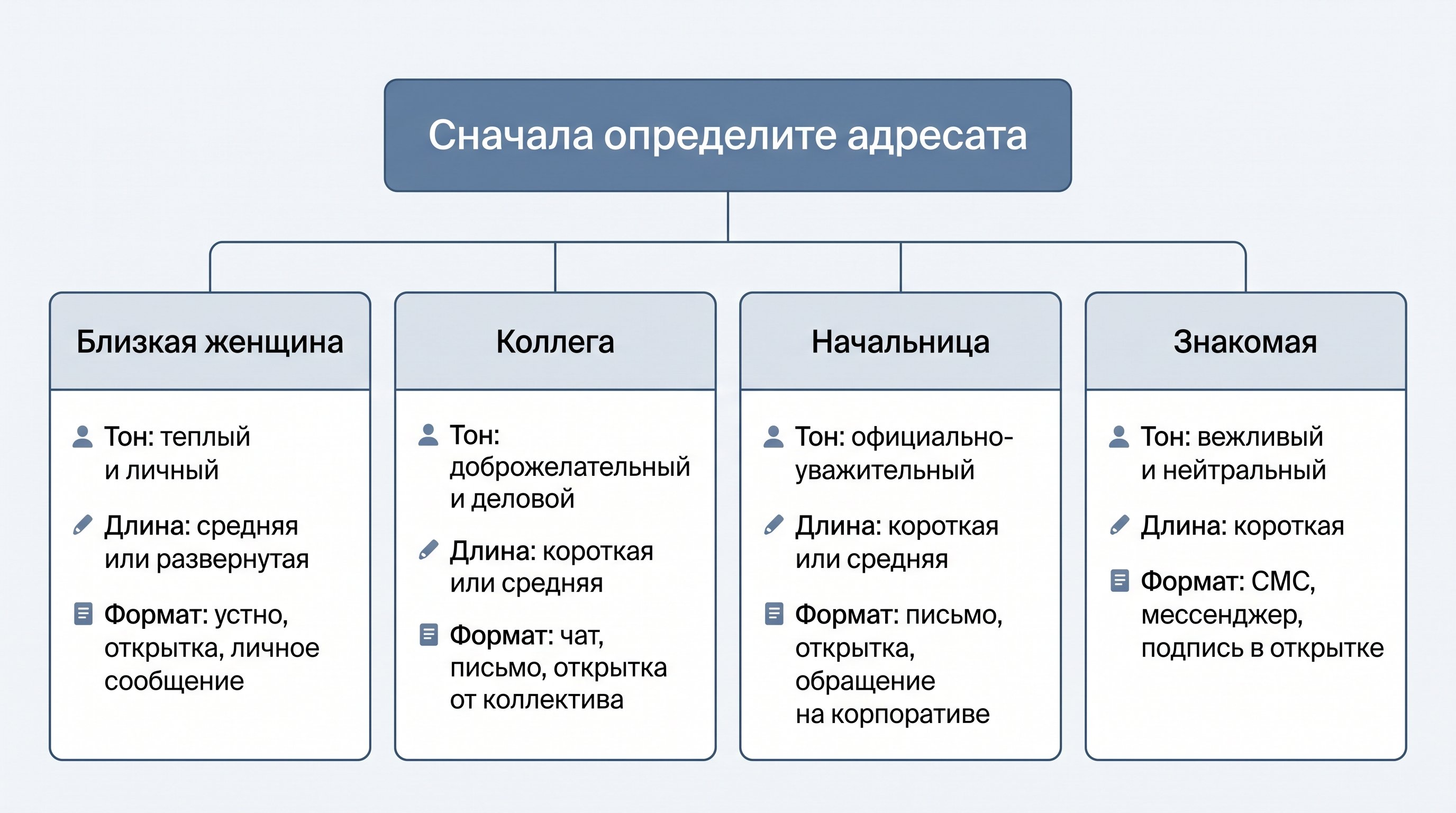 Чистая вертикальная схема выбора поздравления: сверху вопрос об отношениях с именинницей, ниже четыре ветки по адресатам с краткими рекомендациями по тону, длине и формату