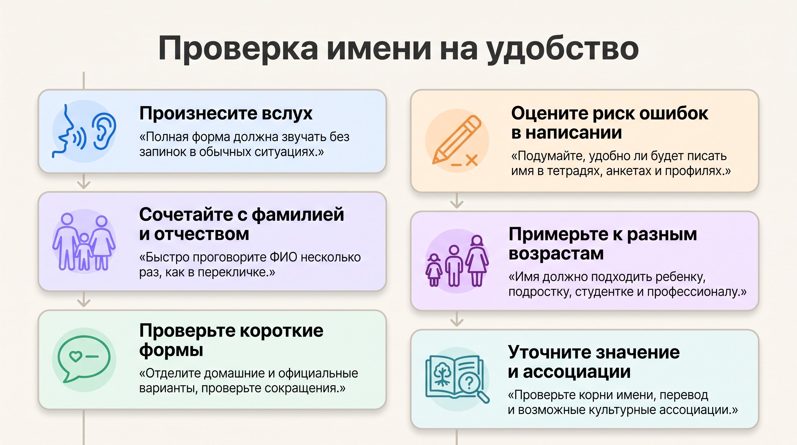 Аккуратная вертикальная инфографика-чек-лист из шести цветных блоков с простыми пиктограммами: рот и ухо, семейная группа, речевой пузырь, карандаш с исправлением, силуэты разных
