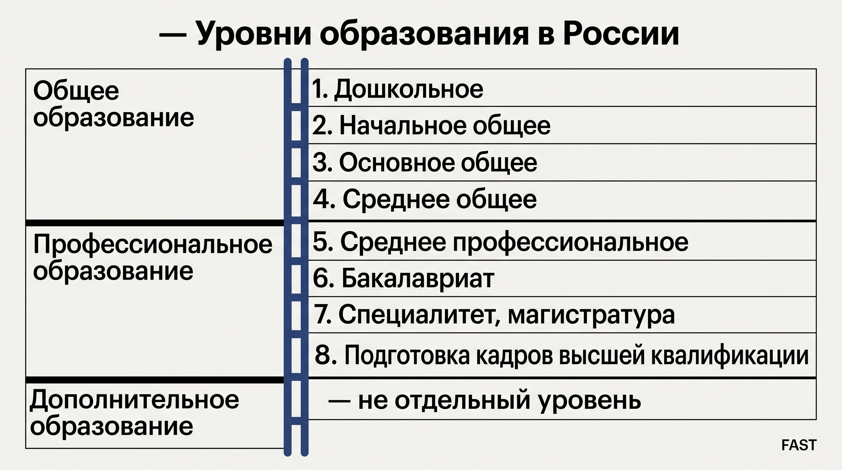 Точная актуализированная схема: Уровни образования в России; Общее образование; 1. Дошкольное; 2. Начальное общее; 3. Основное общее; 4. Среднее общее; Профессиональное