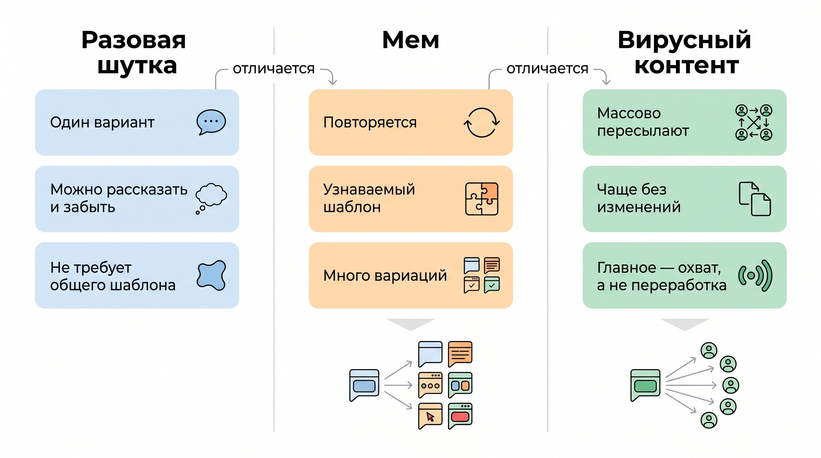 Чистая сравнительная схема из трех вертикальных колонок, объясняющая отличие разовой шутки, мема и вирусного контента по повторяемости, шаблону и изменяемости