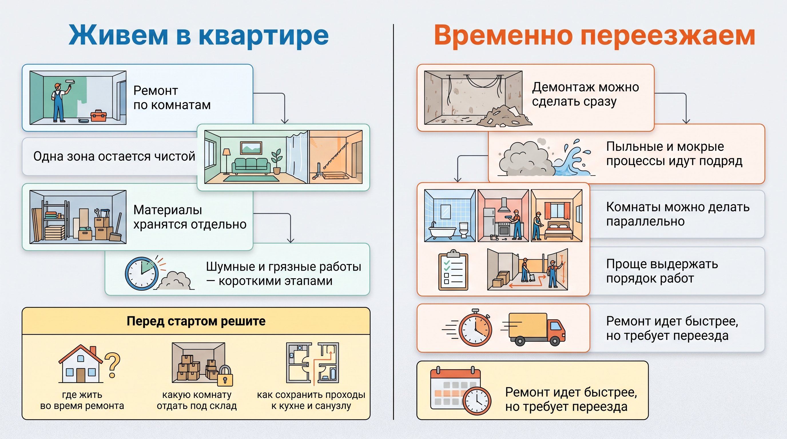 Сравнительная схема из двух вертикальных колонок о выборе формата ремонта: слева — жизнь в квартире и поэтапные комнаты, справа — временный переезд и работы залпом. Внизу общий