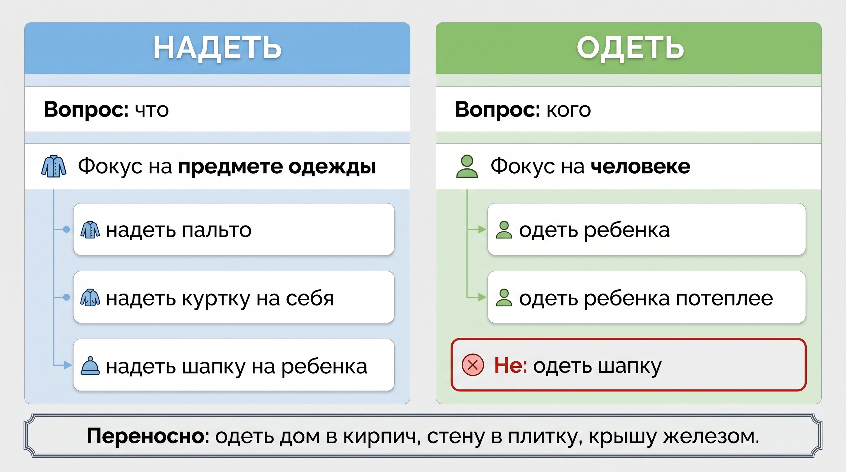 Чистая двухколоночная схема на нейтральном фоне: слева правило для глагола «надеть», справа правило для глагола «одеть». Внизу отдельная узкая плашка про переносное значение