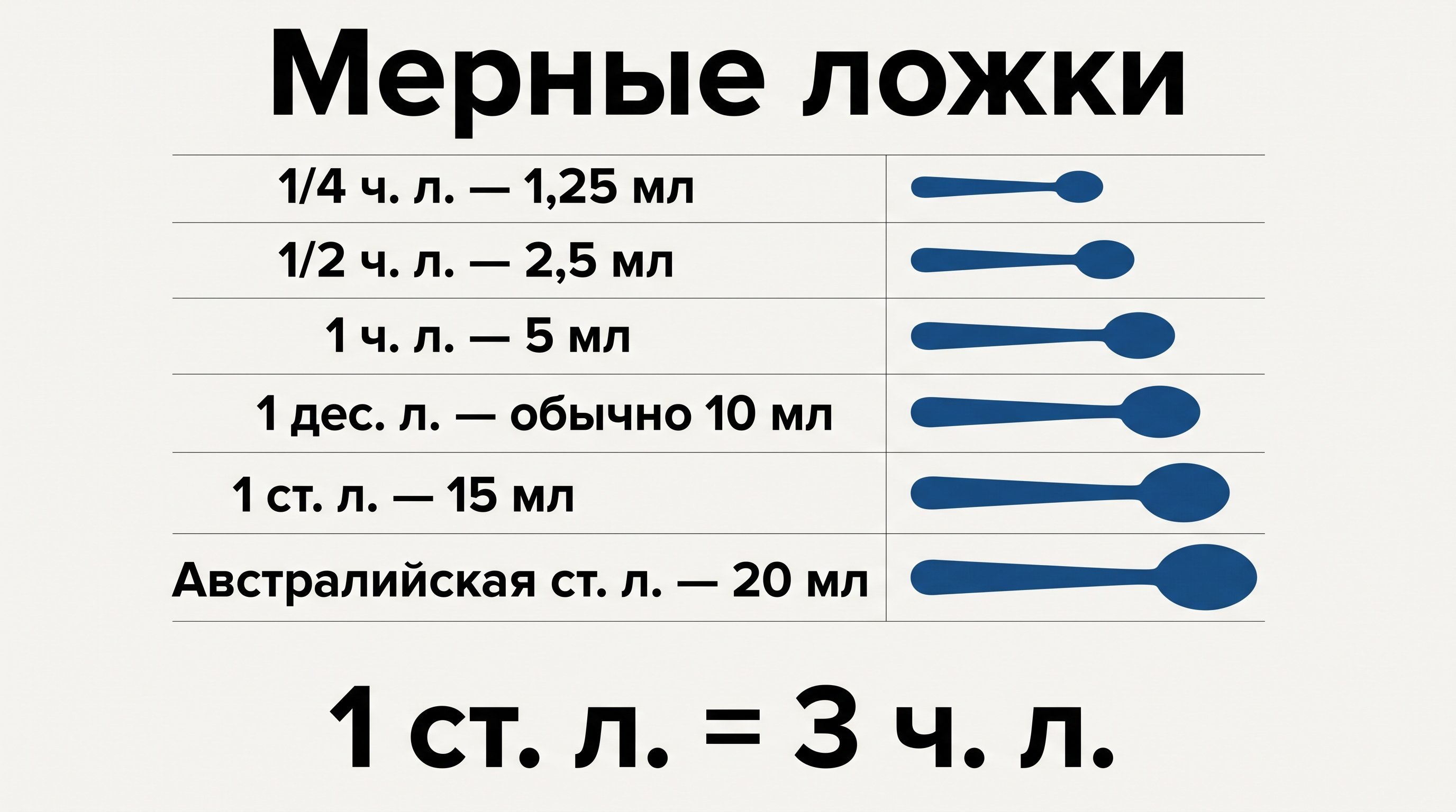 Точная актуализированная схема: Мерные ложки; 1/4 ч. л. — 1,25 мл; 1/2 ч. л. — 2,5 мл; 1 ч. л. — 5 мл; 1 дес. л. — обычно 10 мл; 1 ст. л. — 15 мл; Австралийская ст. л. — 20 мл; 1