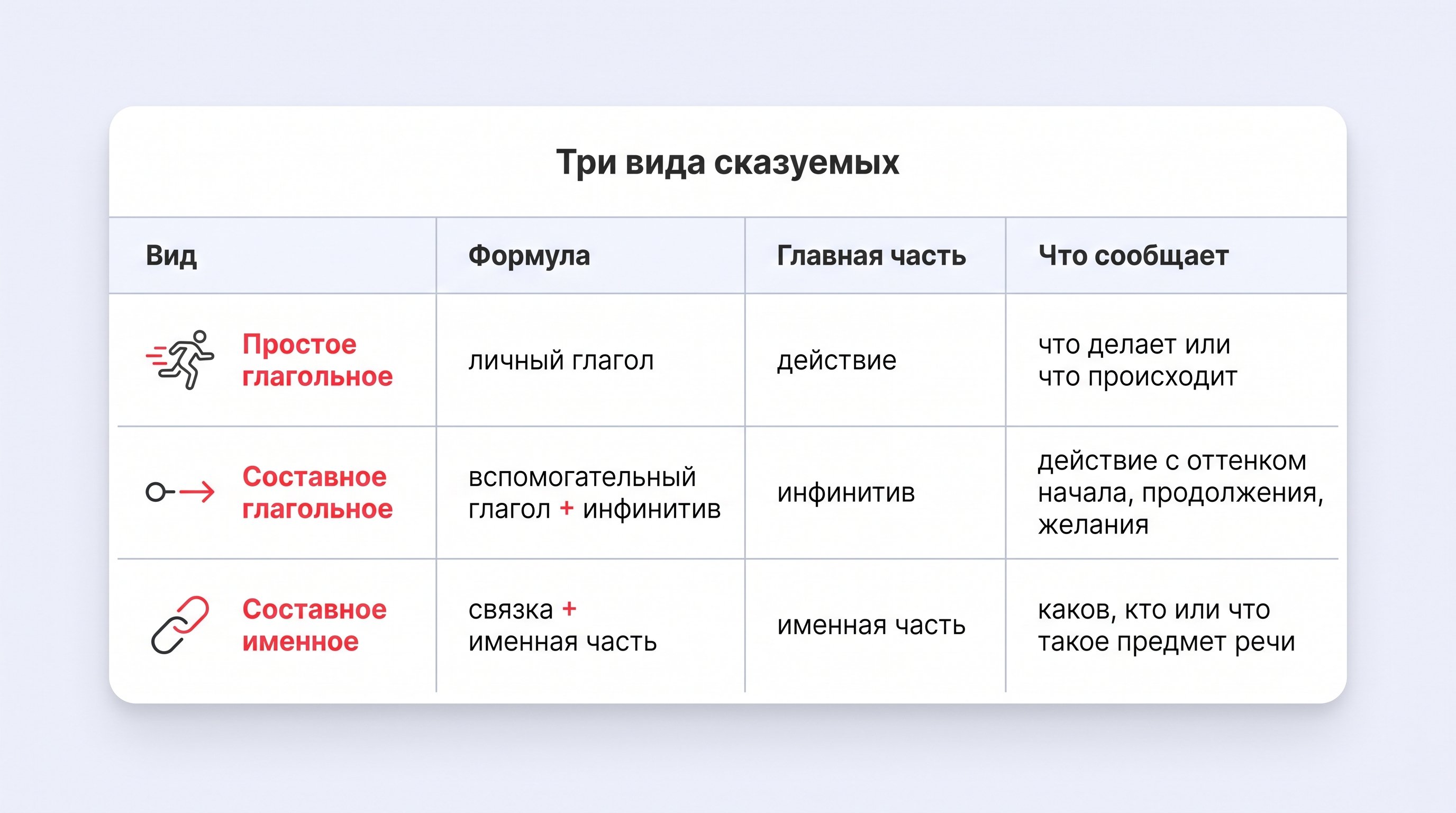 Чистая сравнительная таблица на светло-пастельном фоне с тремя строками видов сказуемого. Белая карточка с мягкой тенью, графитовый текст, тонкие серые разделители, тёпло-красные