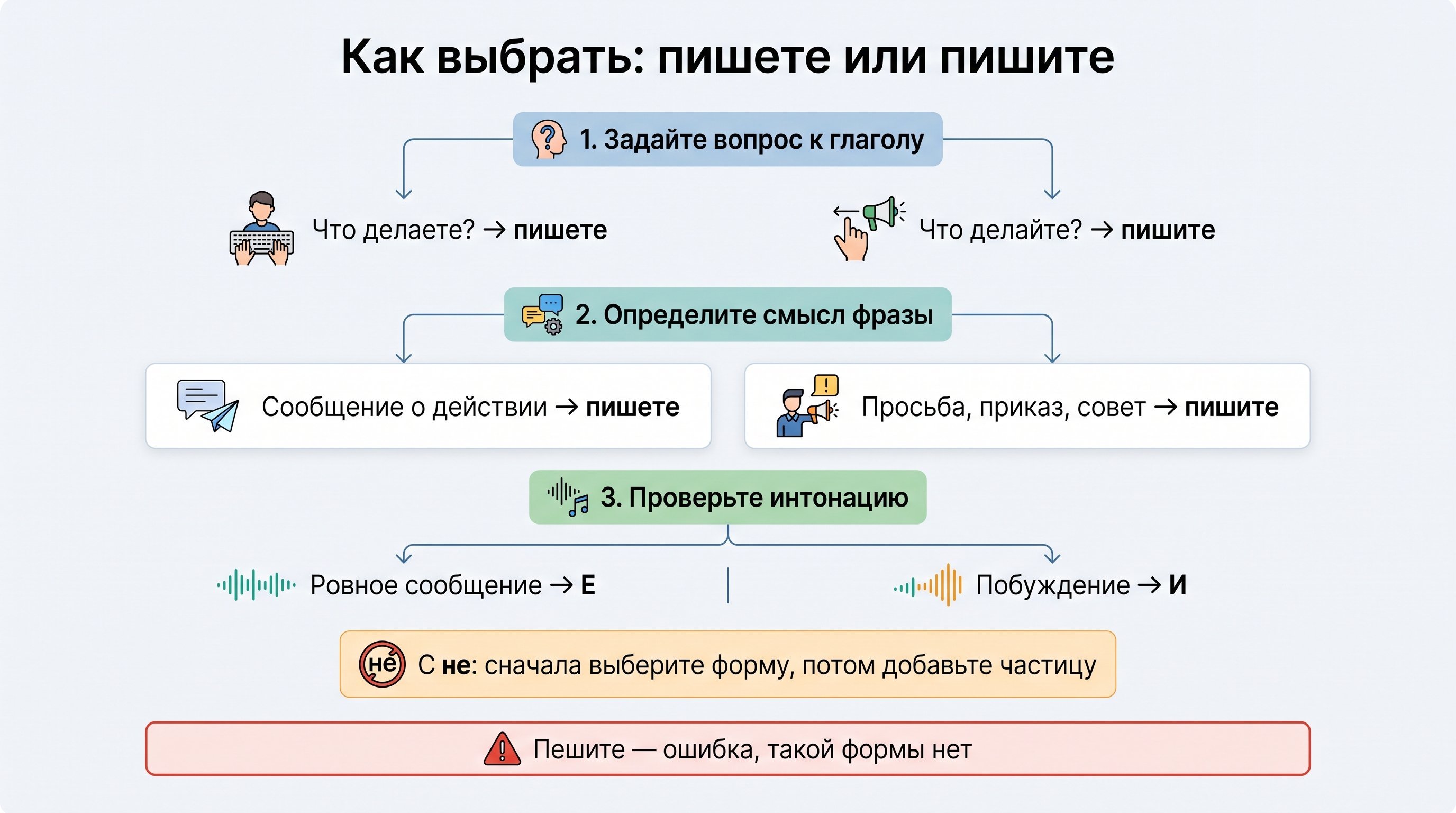Чистая вертикальная памятка-чек-лист с тремя шагами и отдельным блоком про отрицание. Визуально разделить две ветки выбора: форма для сообщения и форма для просьбы или приказа