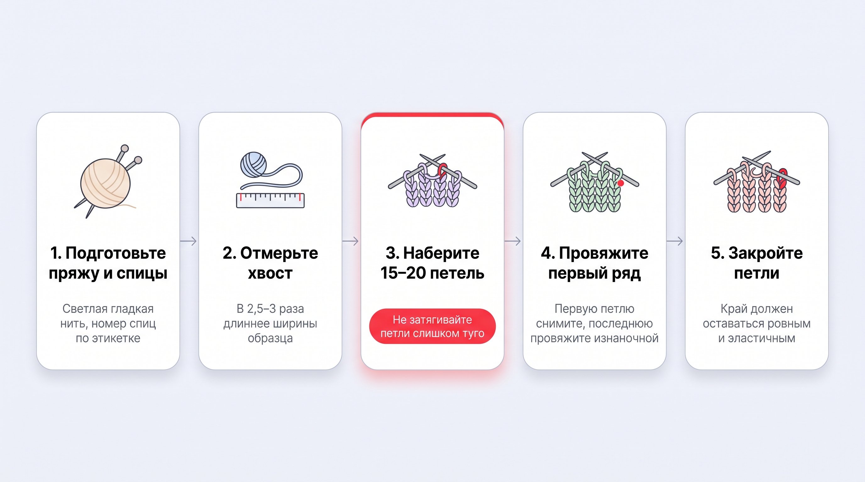 Чистая горизонтальная схема из пяти округлых карточек на светло-пастельном фоне: последовательность базовой тренировки от выбора пряжи до закрытия петель. В каждой карточке
