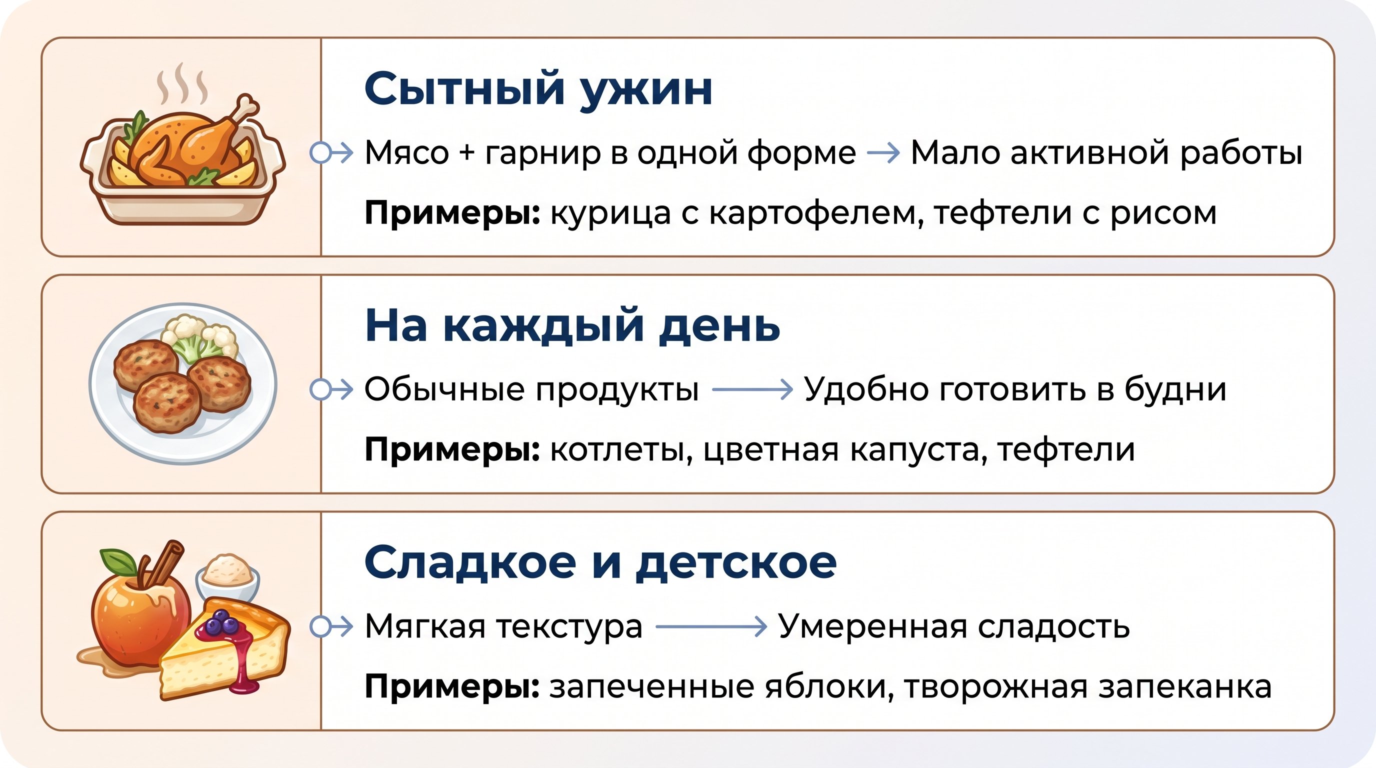 Вертикальная инфографика из трех равных блоков с простыми иконками блюд: форма с курицей и картофелем, порционные котлеты или тефтели, яблоко и запеканка. Каждый блок кратко