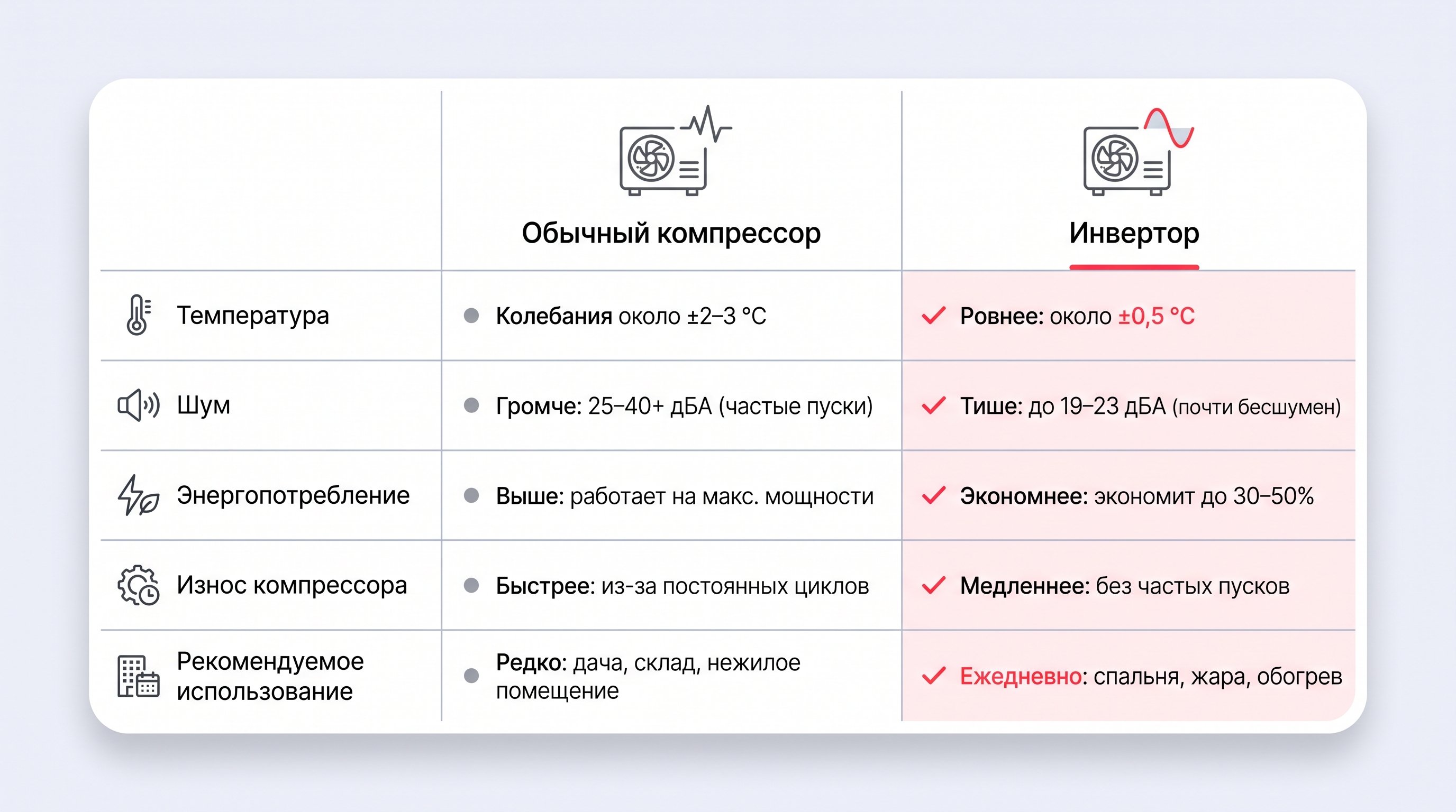 Чистая сравнительная таблица на пастельном фоне: две большие белые колонки с мягкими тенями сравнивают обычный компрессор и инвертор по критериям раздела. Акценты красным выделяют