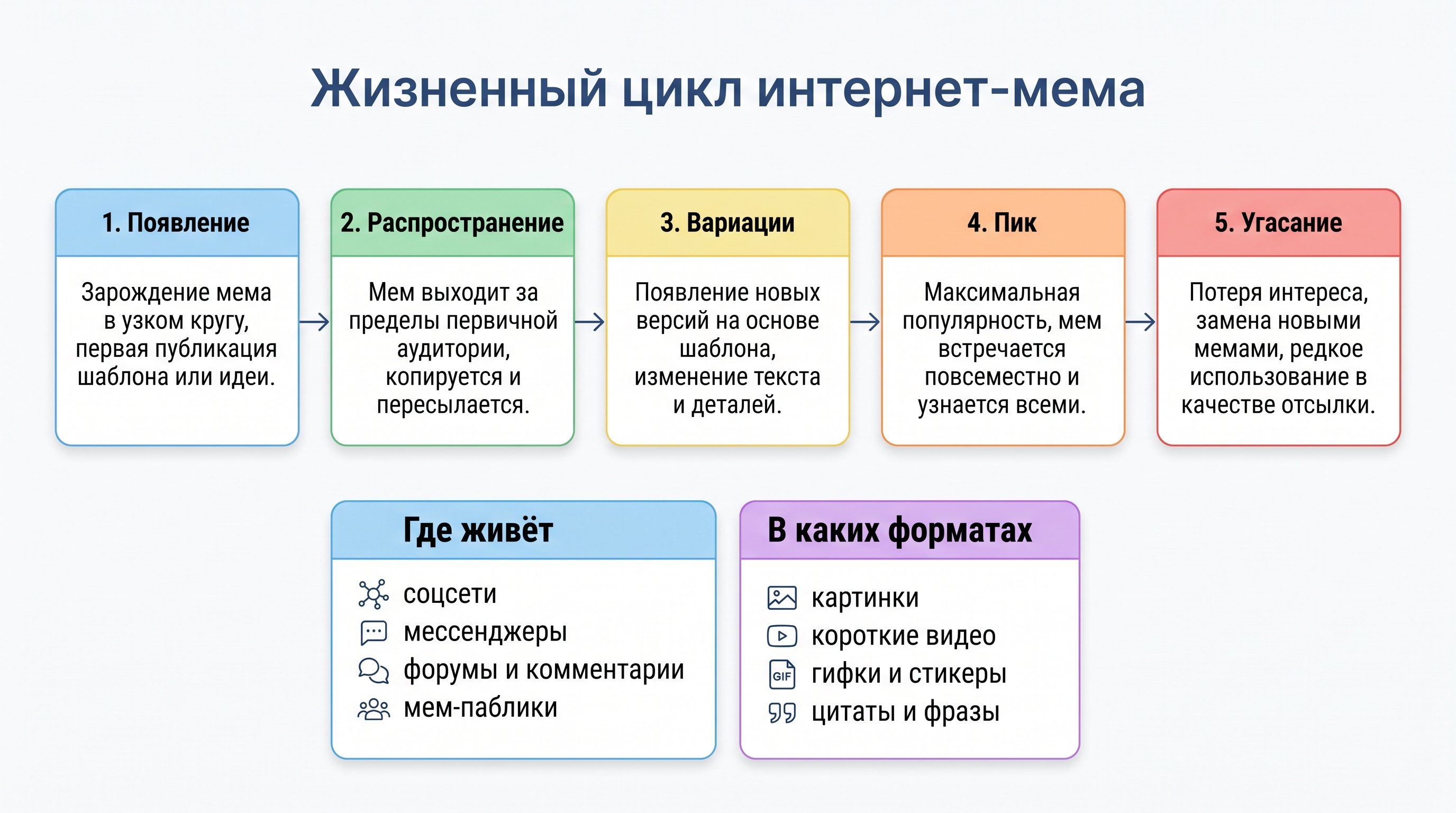 Горизонтальная схема жизненного цикла интернет-мема из пяти этапов с отдельным блоком форматов распространения. Визуально аккуратная инфографика: сверху этапы цикла, снизу