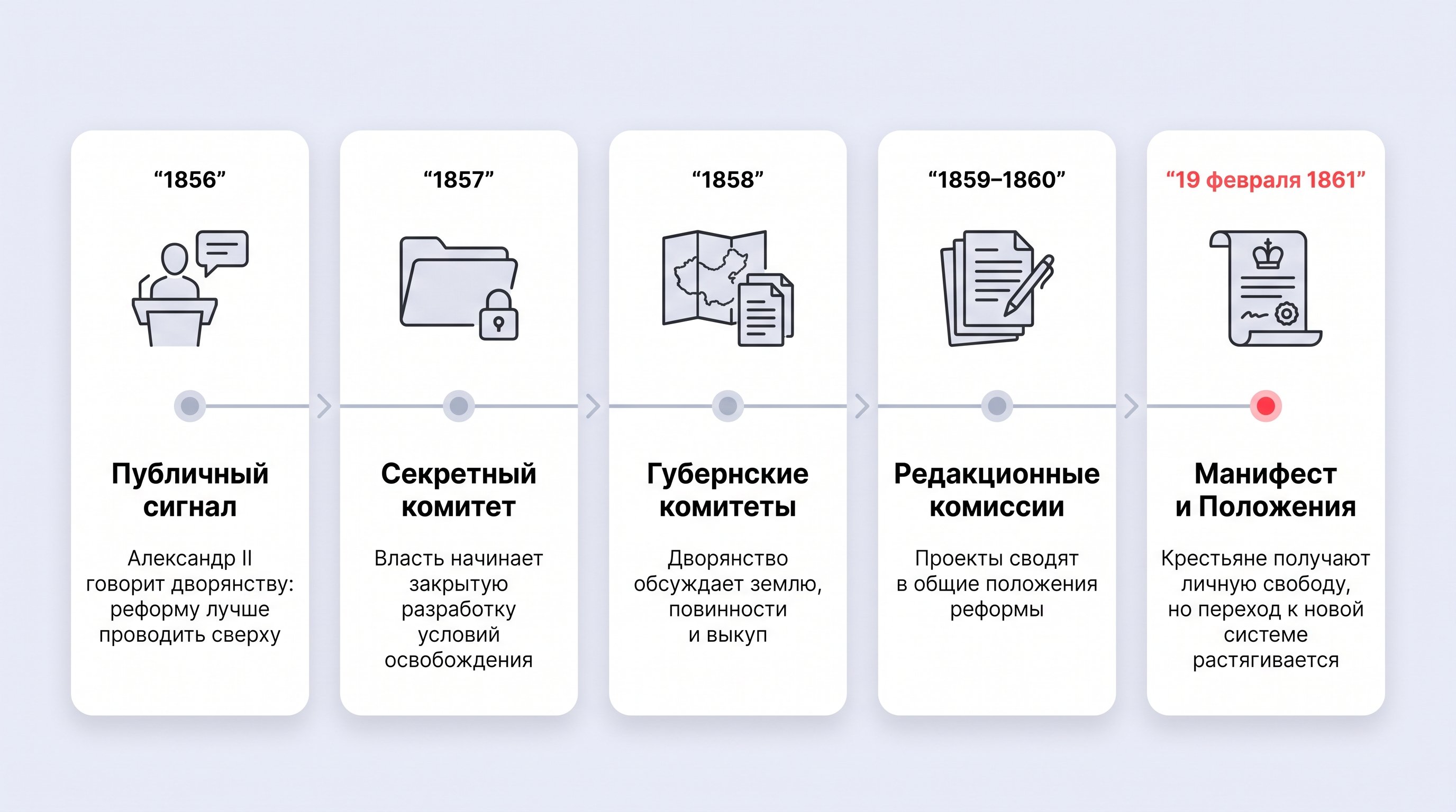 Горизонтальная временная схема на светлом пастельном фоне: пять округлых белых карточек с мягкими тенями соединены тонкой серой линией; ключевая дата 1861 выделена теплым красным