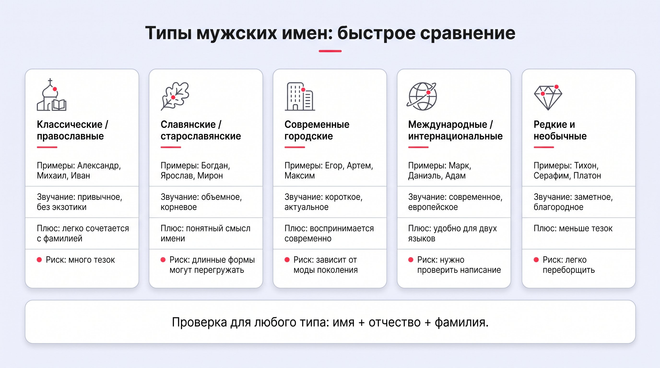 Чистая сравнительная таблица на светло-пастельном фоне с тремя крупными белыми карточками типов имен и короткими строками по смыслу раздела: происхождение, восприятие, плюсы