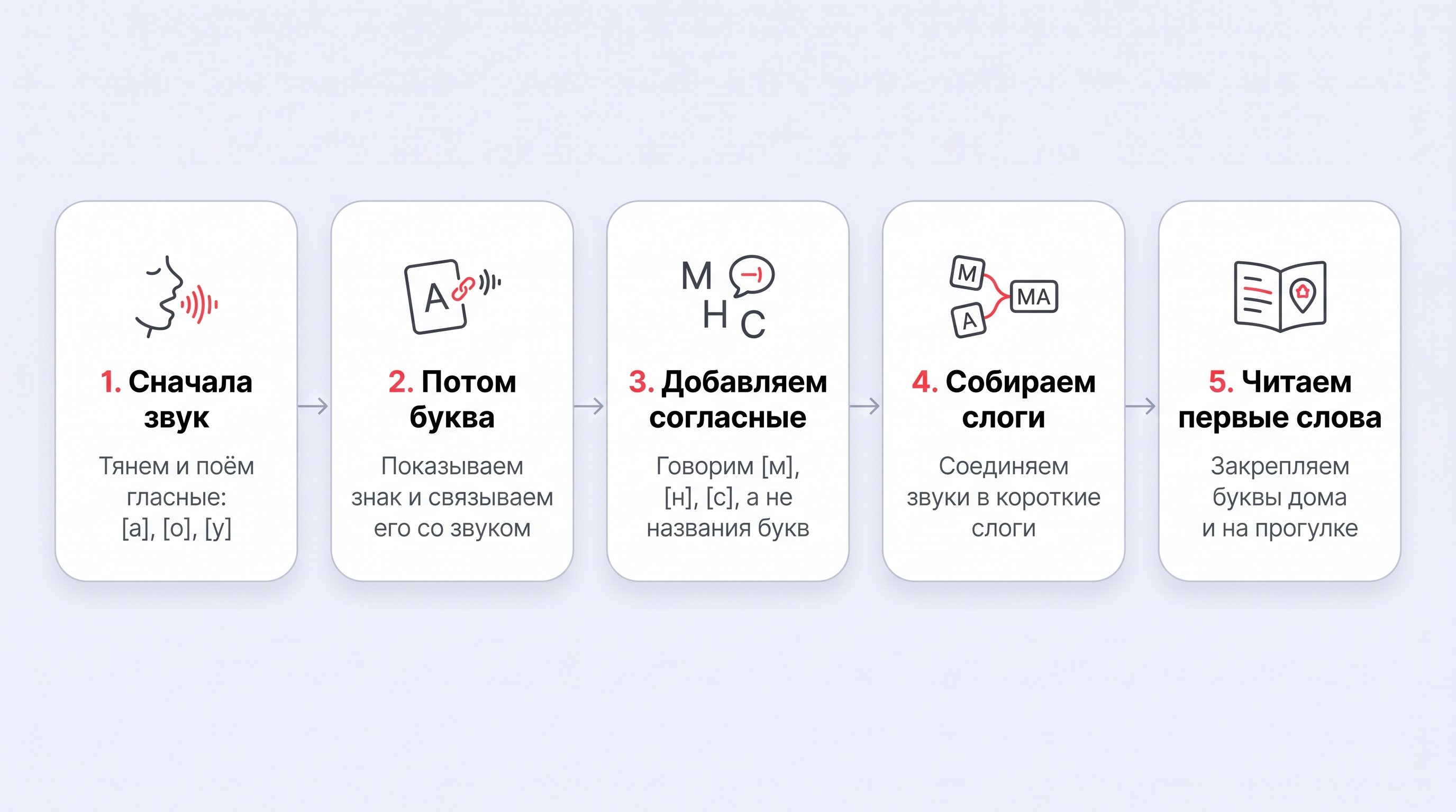 Чистая горизонтальная схема из пяти округлых белых карточек на светло-пастельном фоне. Карточки соединены тонкой серой линией-стрелкой слева направо; ключевые номера шагов