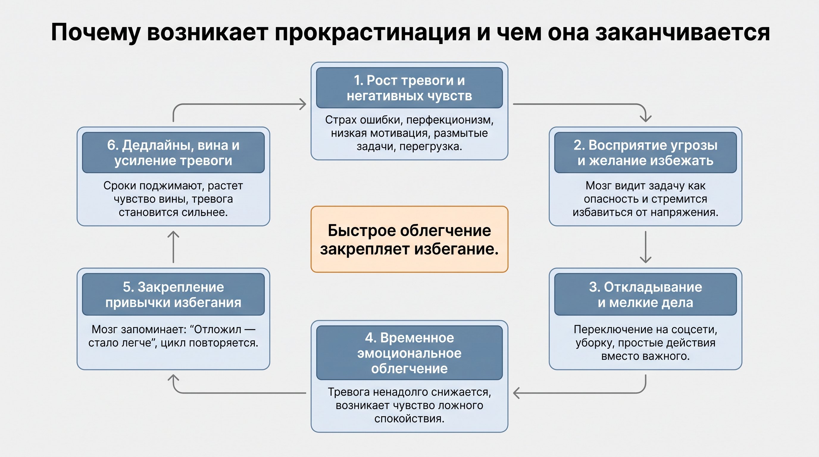 Чистая круговая схема замкнутого цикла прокрастинации: шесть связанных блоков по кругу с тонкими стрелками. В центре короткое пояснение, что цикл закрепляется быстрым