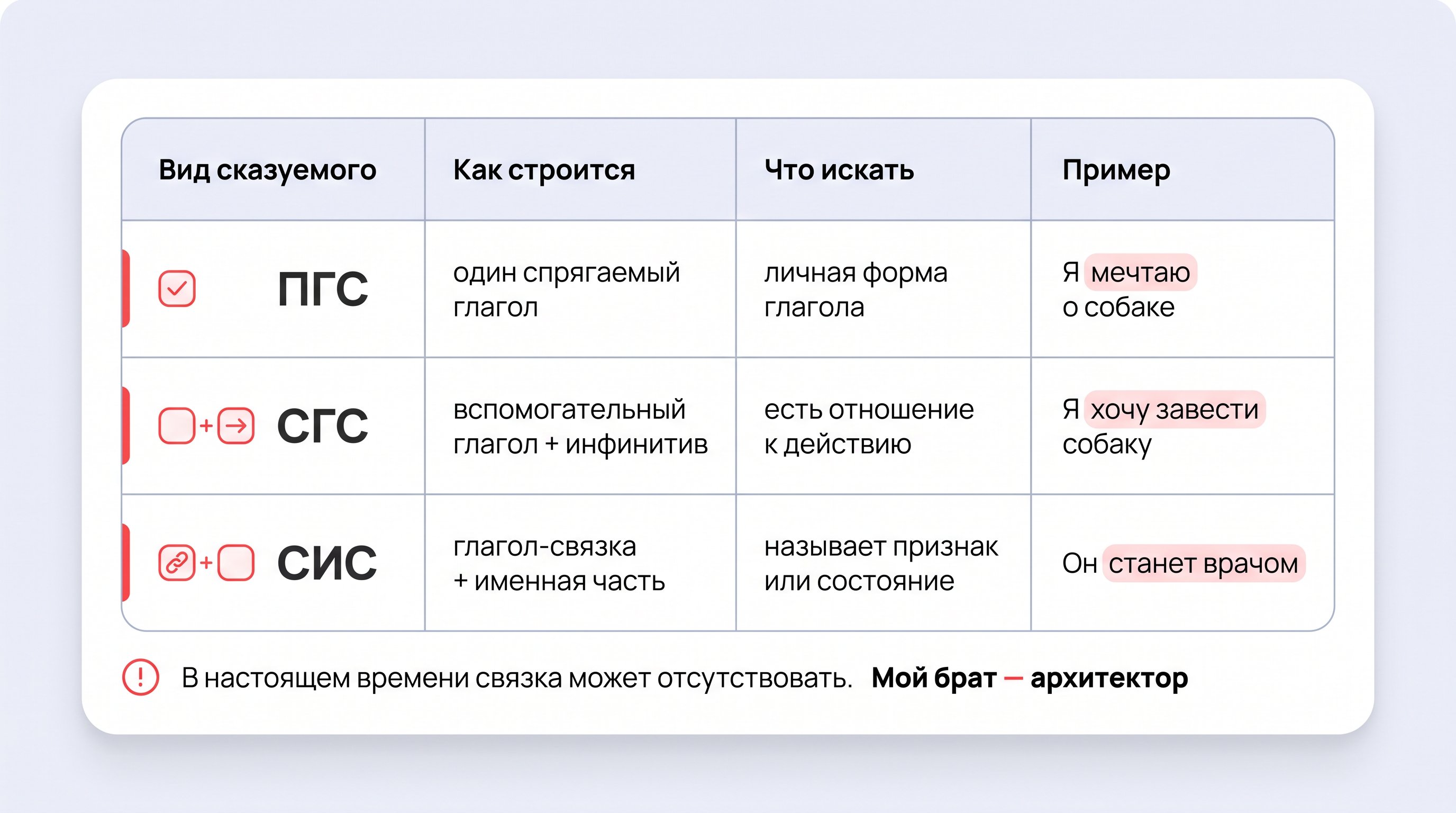 Аккуратная сравнительная таблица на светлом пастельном фоне: три строки для ПГС, СГС и СИС, с коротким признаком строения и примером в каждой строке. Таблица выглядит как
