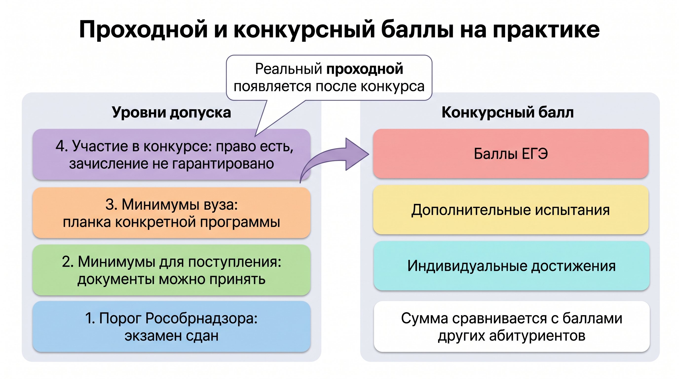 Чистая схема из двух связанных блоков: слева вертикальные уровни допуска к конкурсу, справа формула конкурсного балла. Дизайн аккуратный, без перегруза, с мягкими цветными слоями
