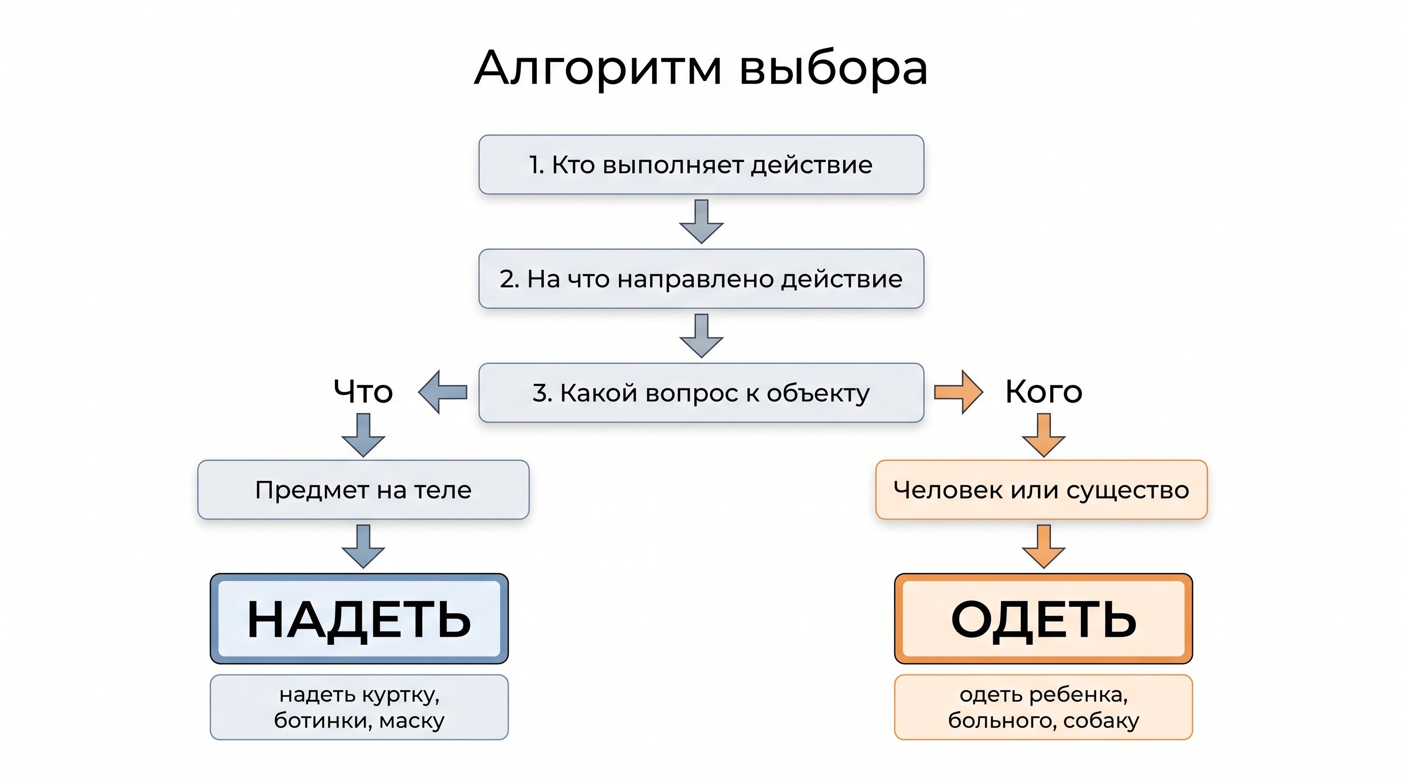 Чистая вертикальная схема алгоритма выбора: сверху три шага проверки, ниже развилка по вопросу к объекту — «что?» ведет к «надеть», «кого?» ведет к «одеть». Внизу короткие примеры