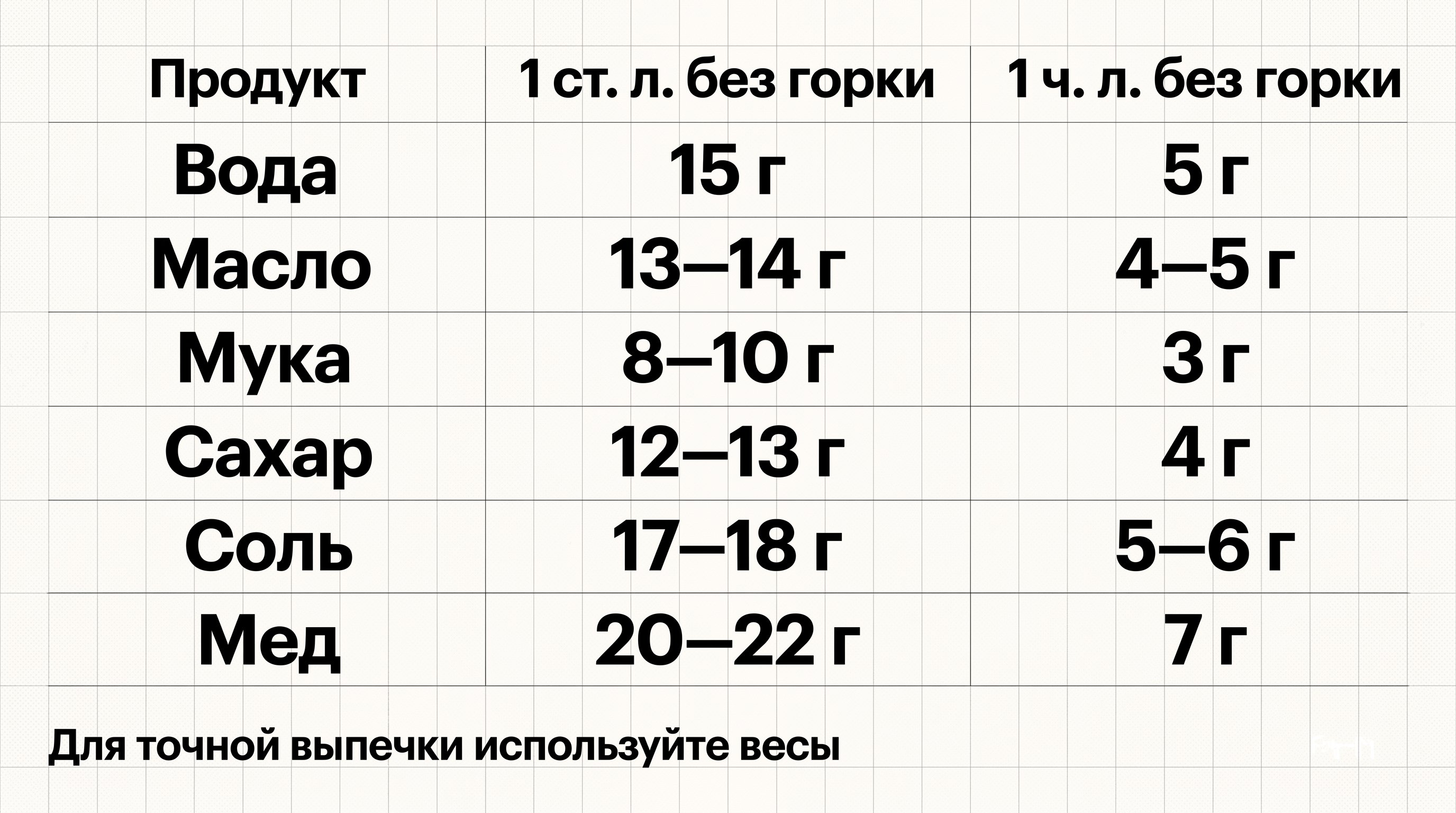 Точная актуализированная схема: Продукт | 1 ст. л. без горки | 1 ч. л. без горки; Вода | 15 г | 5 г; Масло | 13–14 г | 4–5 г; Мука | 8–10 г | 3 г; Сахар | 12–13 г | 4 г; Соль |