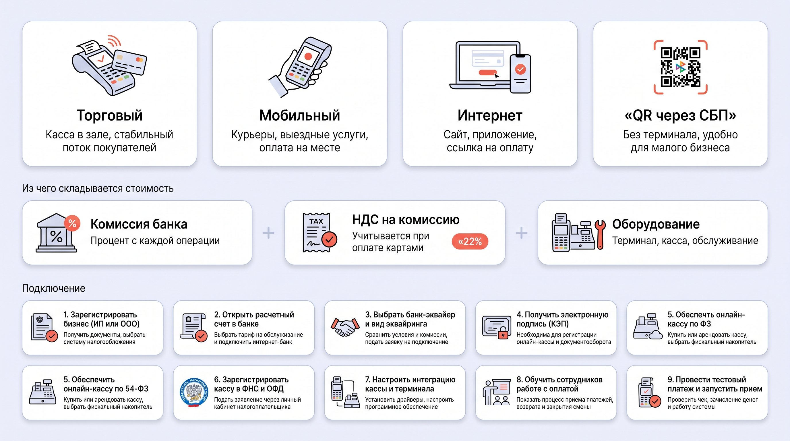 Чистая инфографика на светлом пастельном фоне: четыре верхние карточки с форматами приема оплаты, ниже три компактных блока стоимости и внизу короткая последовательность